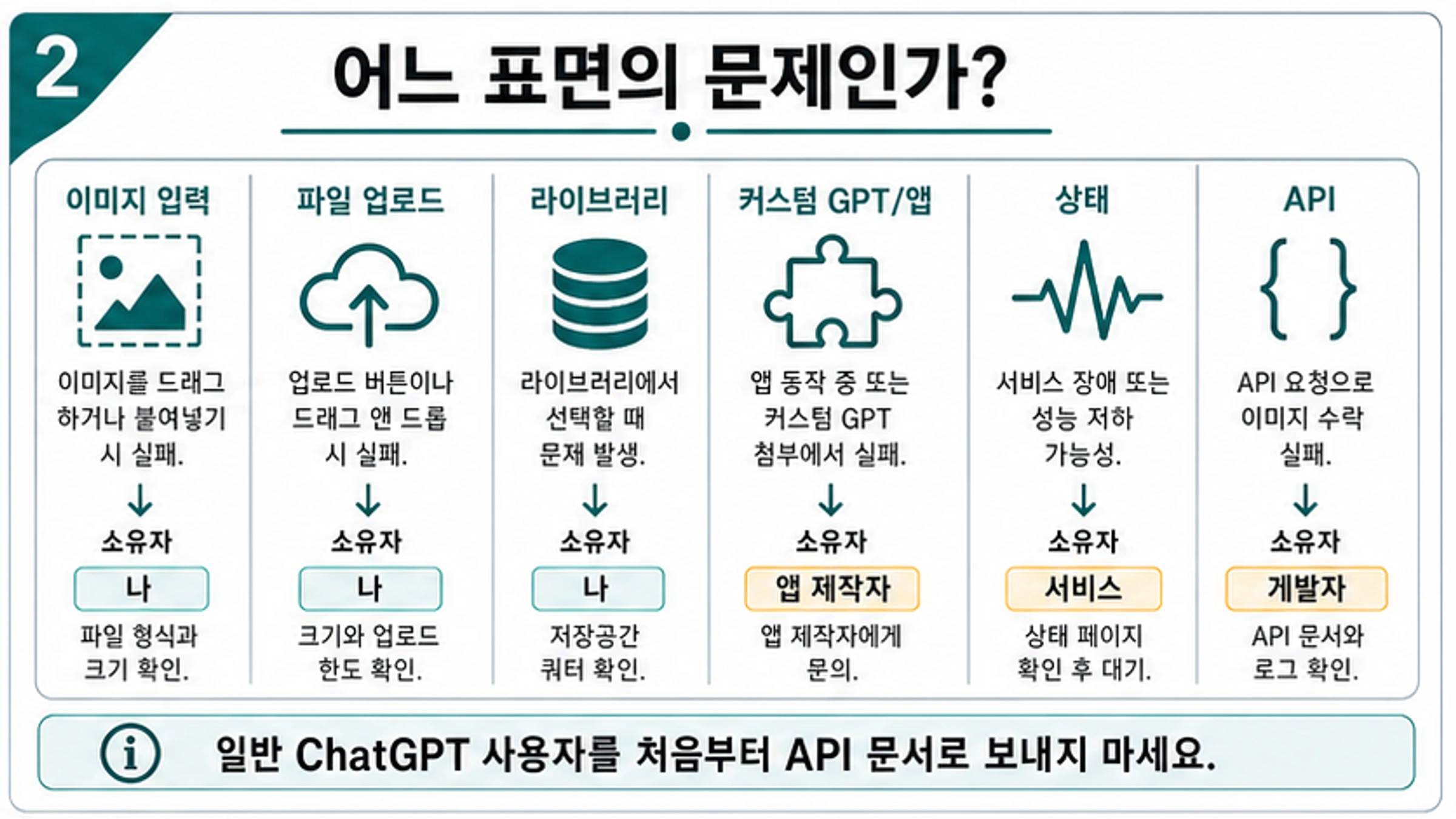 ChatGPT 이미지 입력, 파일 업로드, Library, 커스텀 GPT, Status, API를 분리한 보드