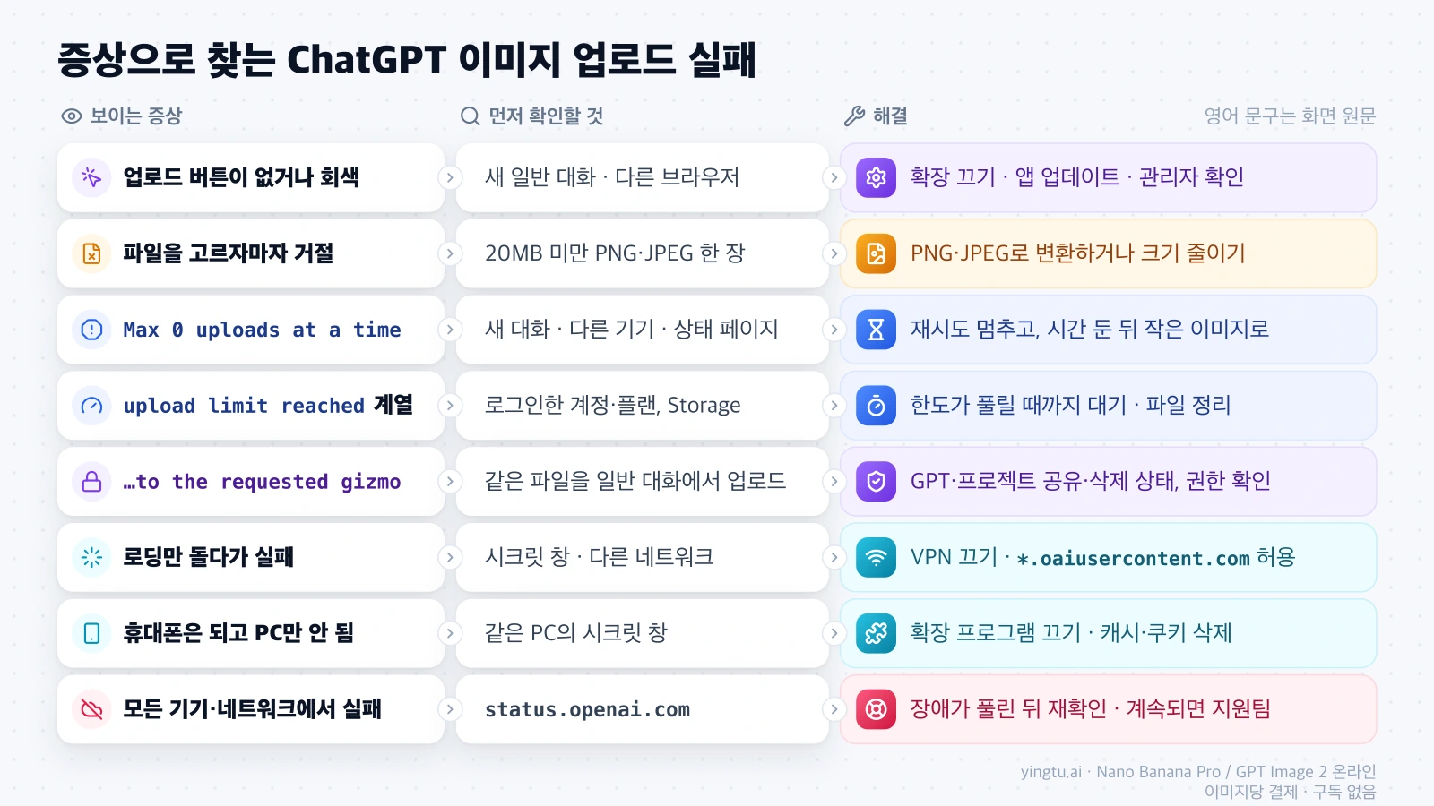 ChatGPT 이미지 업로드 실패 증상 8가지를 먼저 확인할 것과 해결 방법으로 이어 놓은 표