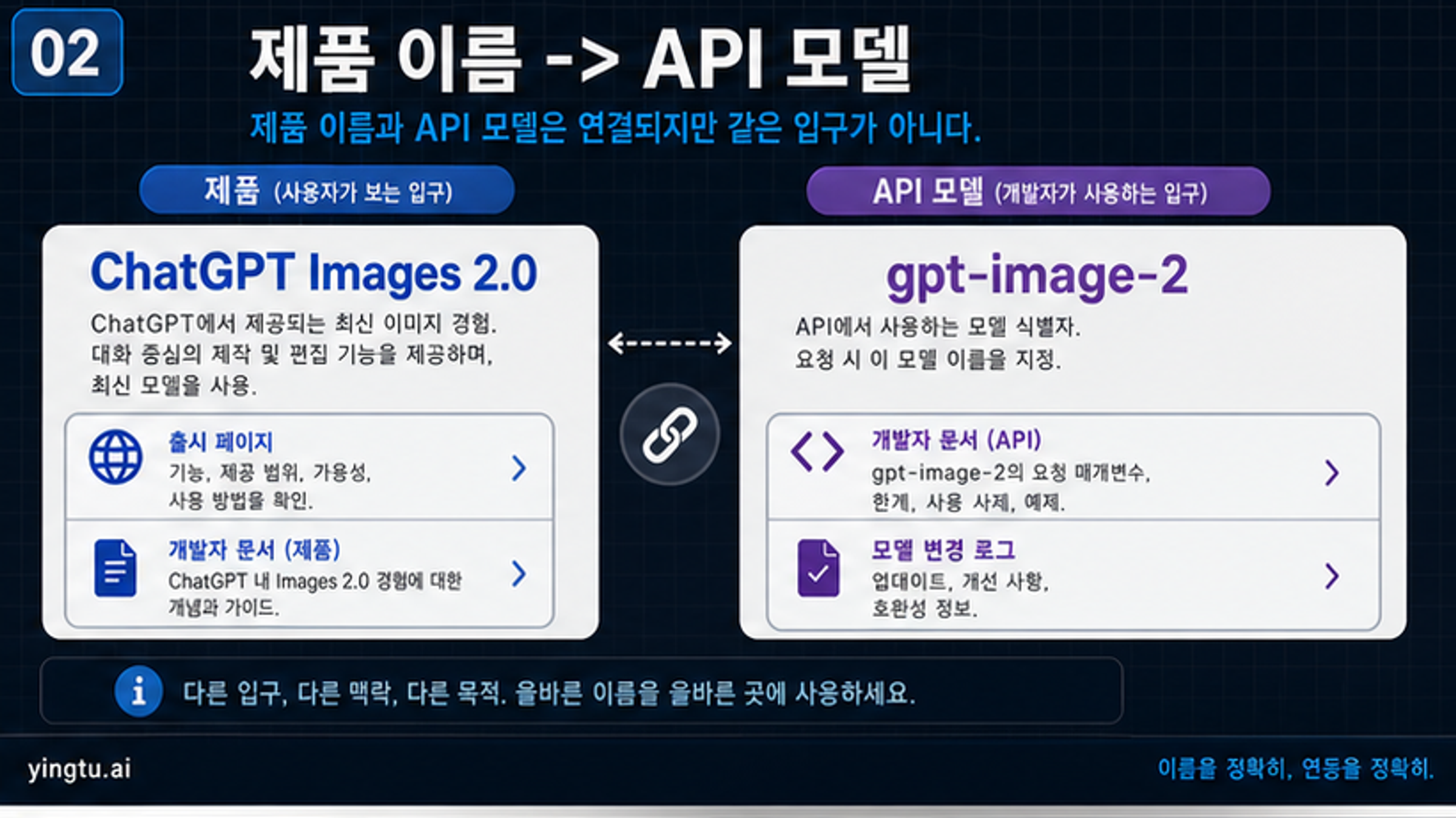 ChatGPT Images 2.0 제품면과 gpt-image-2 API 모델명을 구분하는 지도
