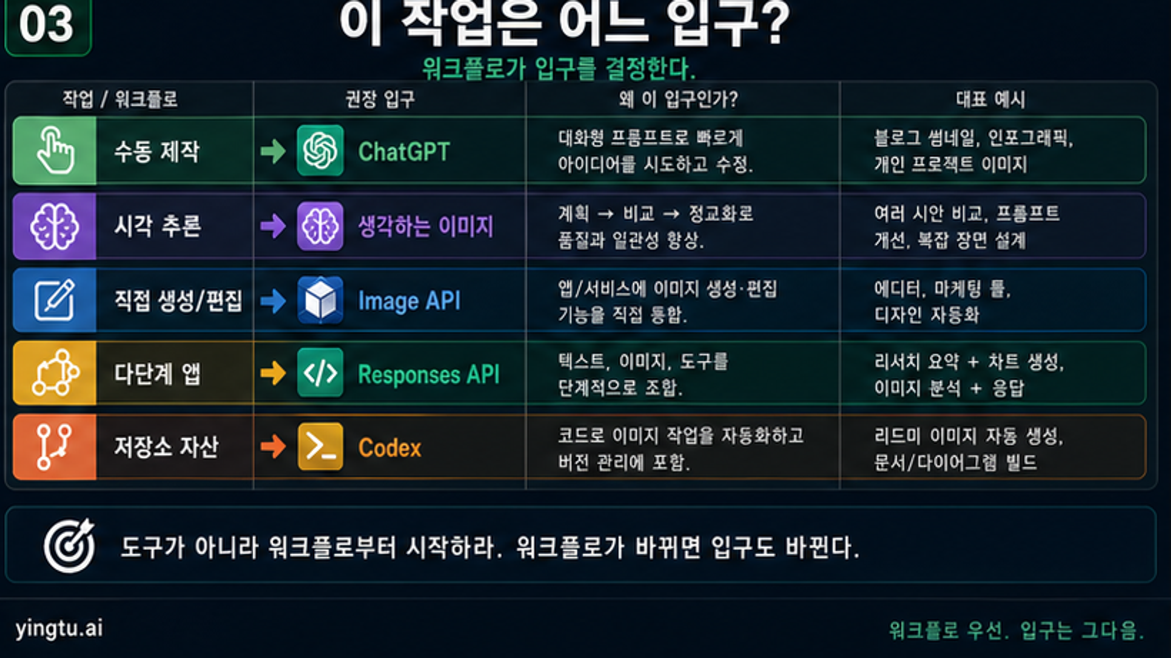 ChatGPT Images 2.0, Image API, Responses API, Codex 워크플로 경로판