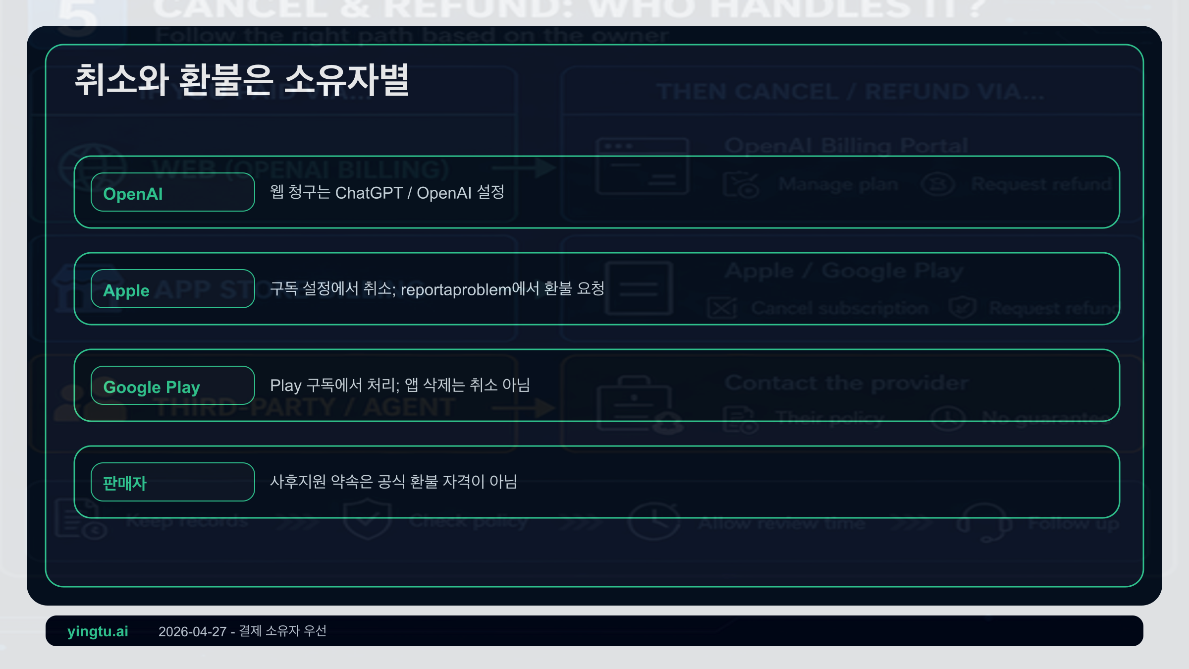 ChatGPT Plus 해지와 환불 경로를 OpenAI, Apple, Google Play, 판매자로 분리한 흐름도