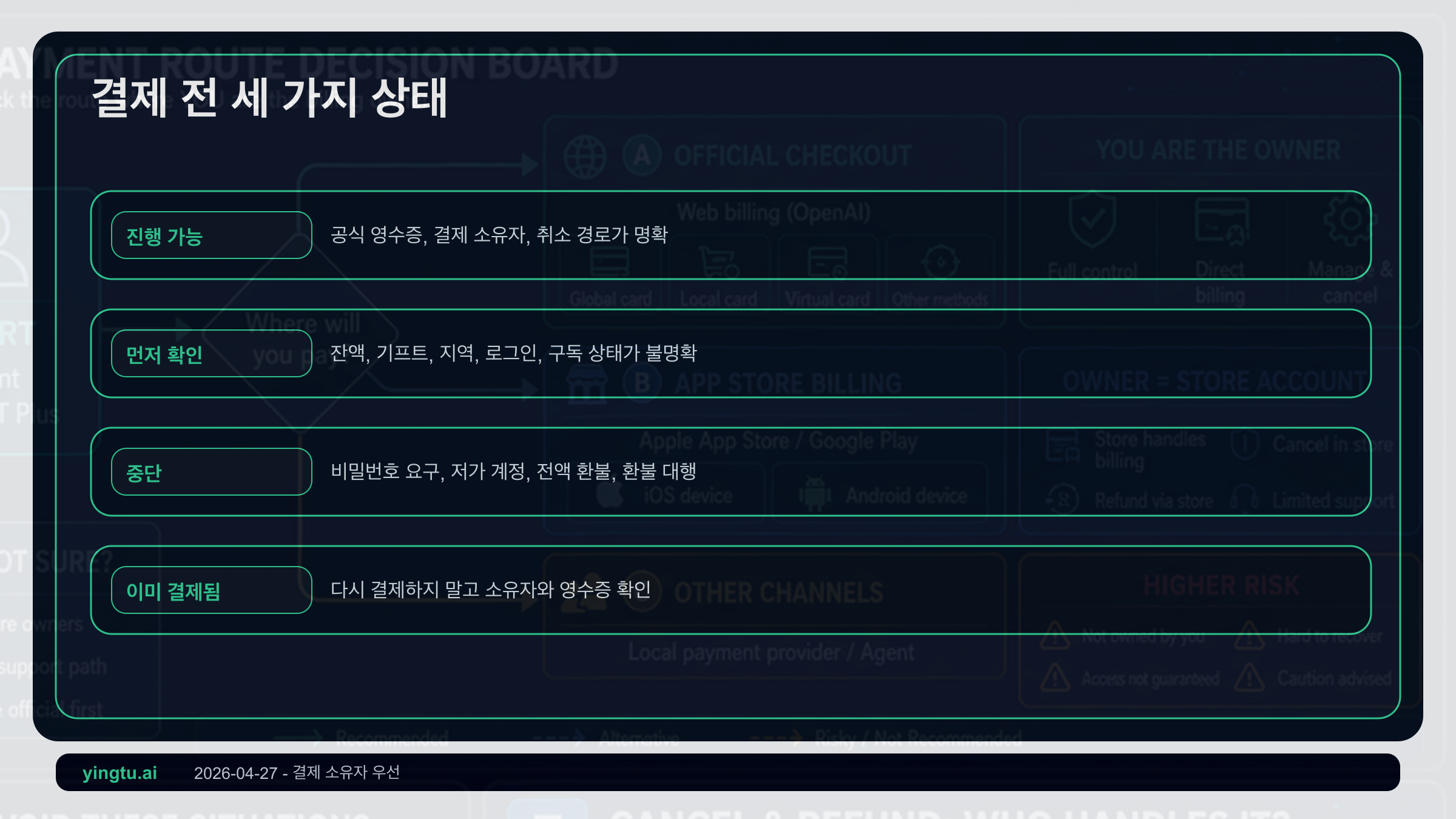 ChatGPT Plus 결제 전 결정 보드: 계속, 먼저 확인, 중지, 이미 결제됨 상태
