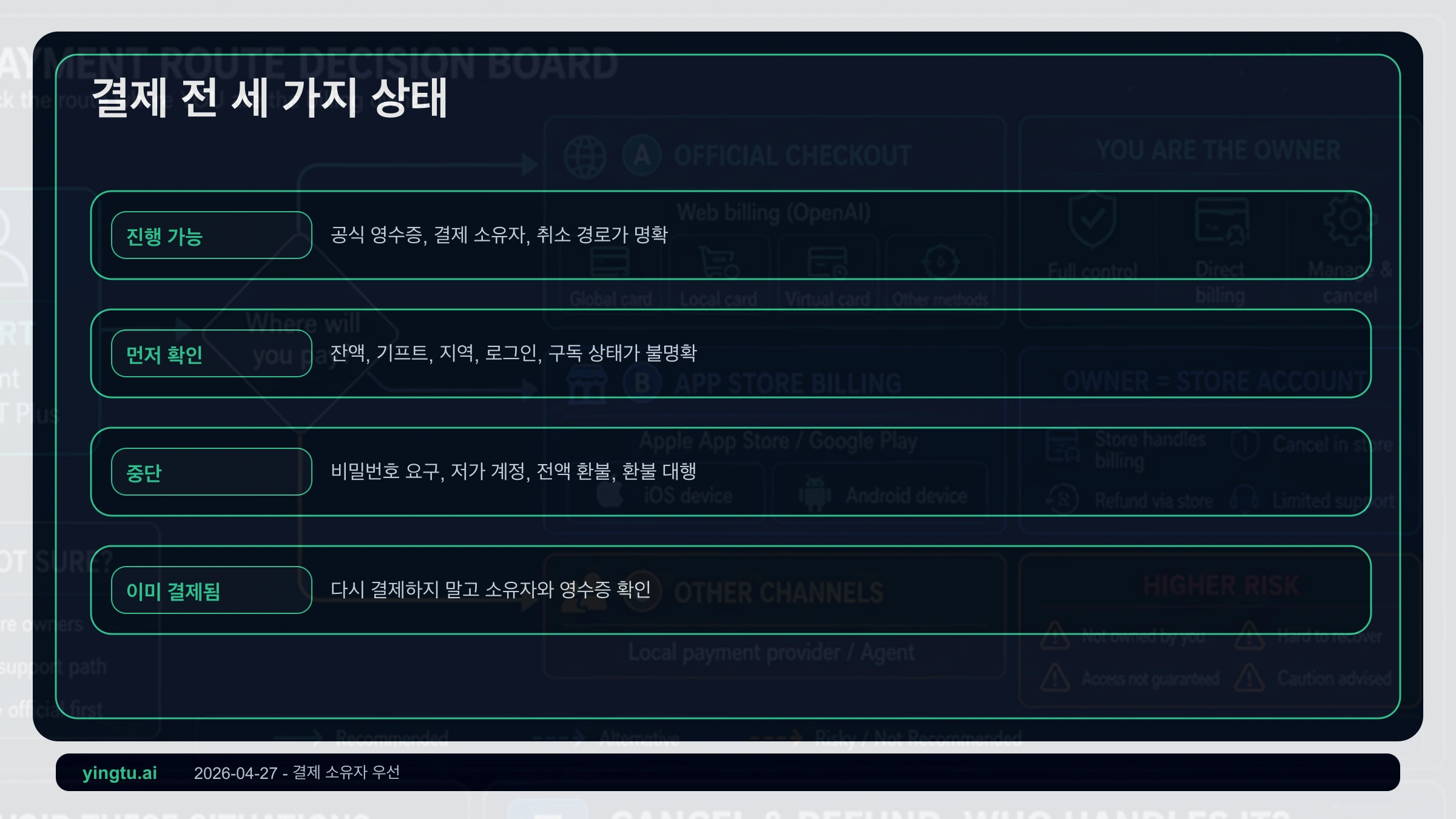 ChatGPT Plus 결제 전 결정 보드: 계속, 먼저 확인, 중지, 이미 결제됨 상태