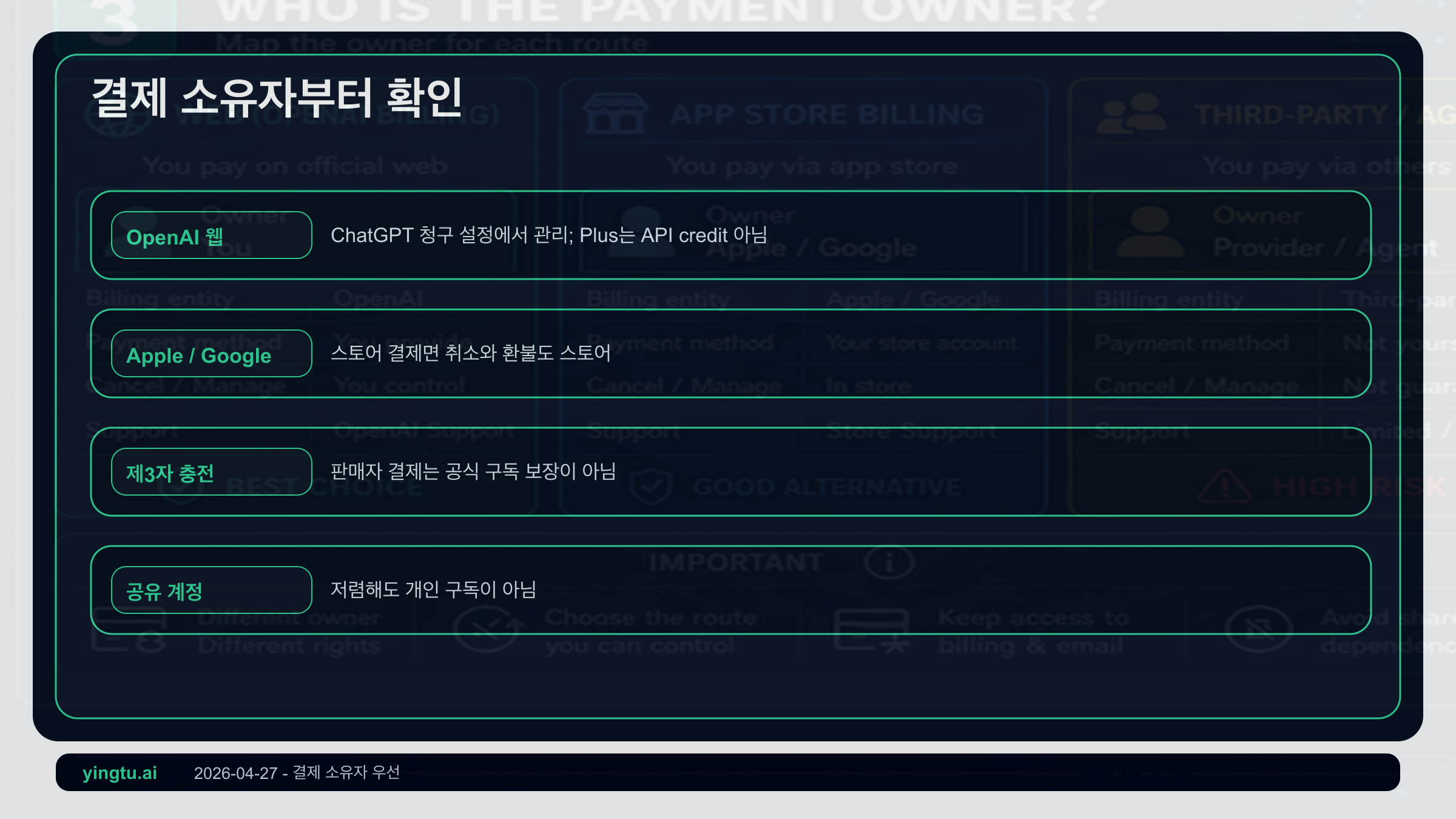 ChatGPT Plus 청구 주체 지도: OpenAI, Apple, Google Play, 대행, 공유 계정이 각각 관리하는 것
