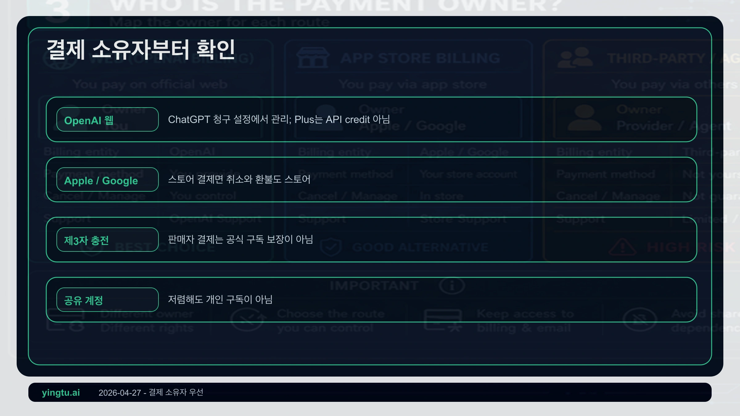 ChatGPT Plus 청구 주체 지도: OpenAI, Apple, Google Play, 대행, 공유 계정이 각각 관리하는 것