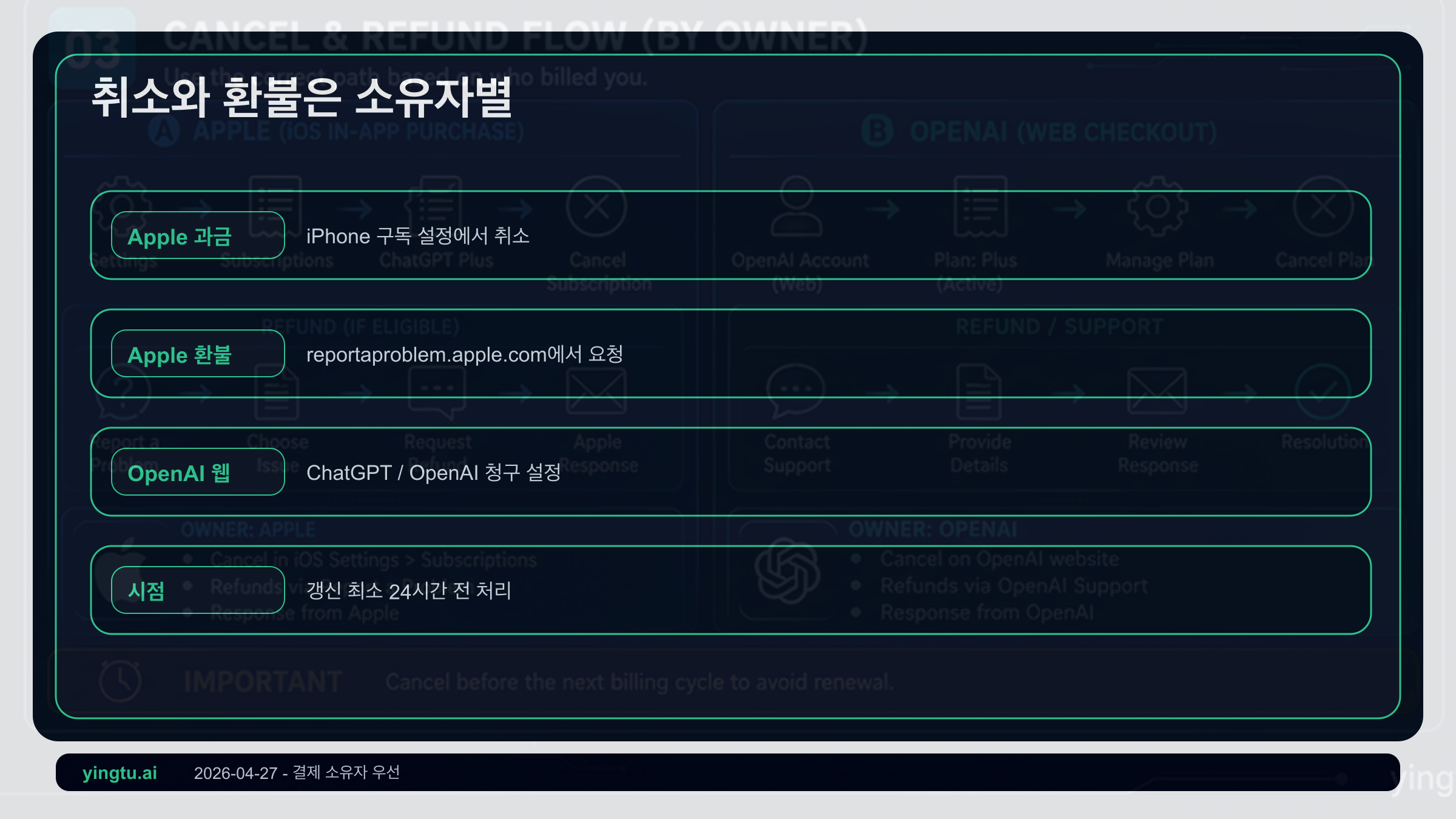ChatGPT Plus 취소와 환불 흐름: Apple, OpenAI 웹, Google Play, 대리 결제 분리