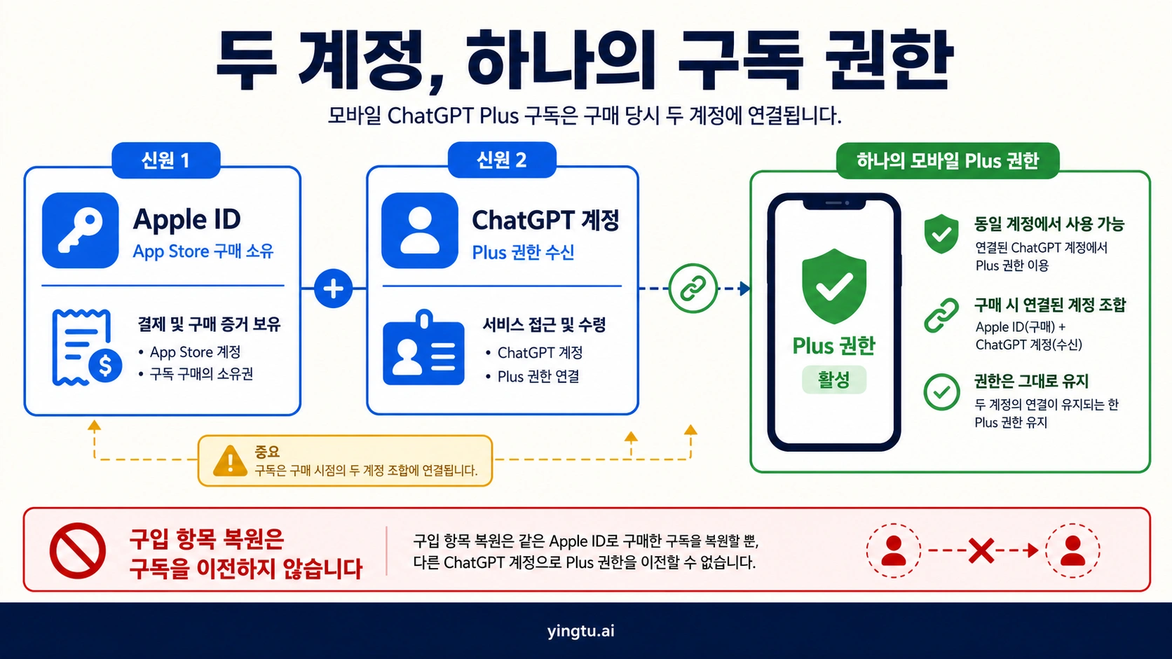 Apple 계정과 구매 당시 ChatGPT 계정이 Plus 복원에 필요한 두 열쇠임을 설명하는 그림