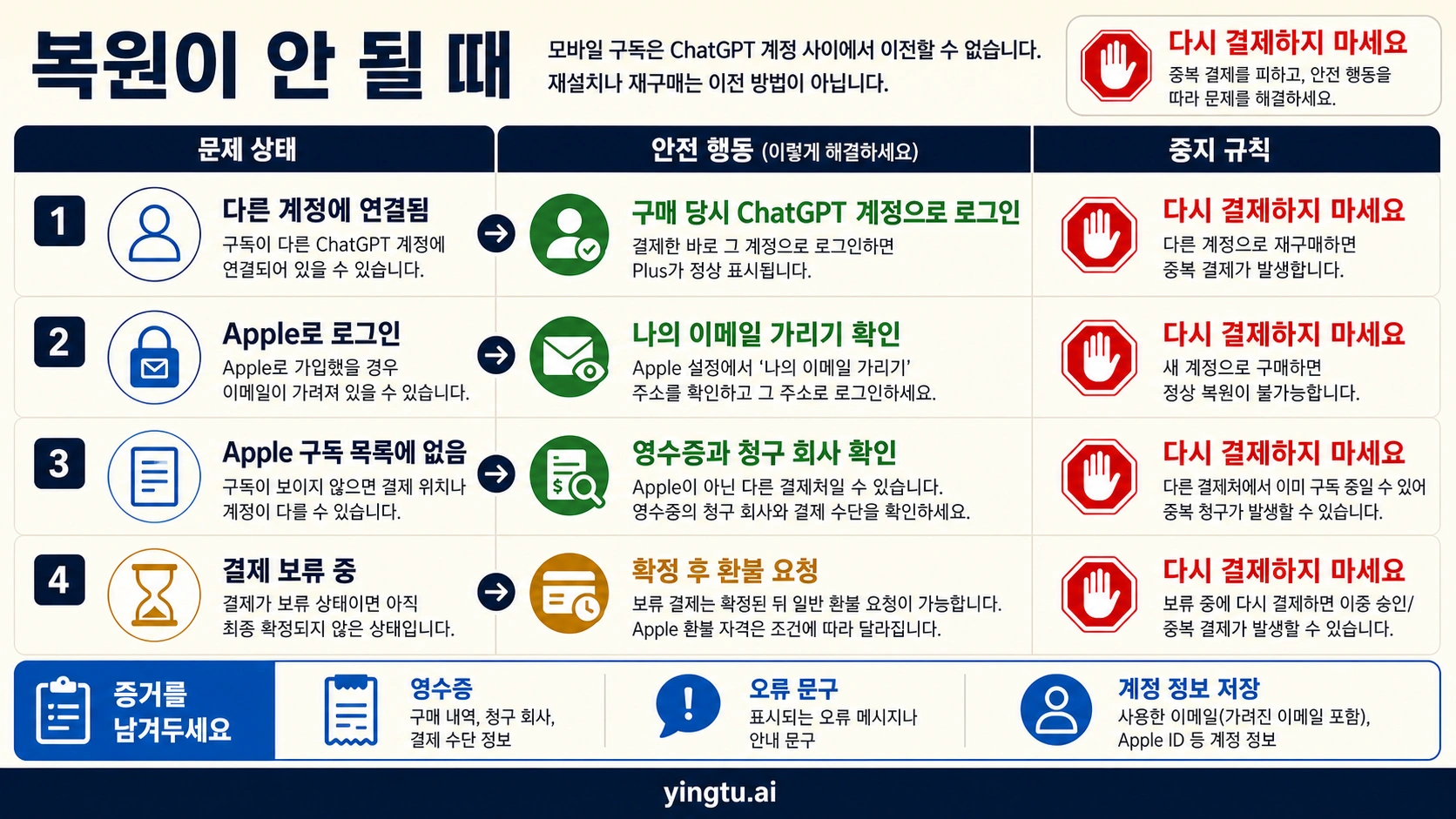구입 항목 복원 실패 분기와 중복 결제를 막는 중지 규칙
