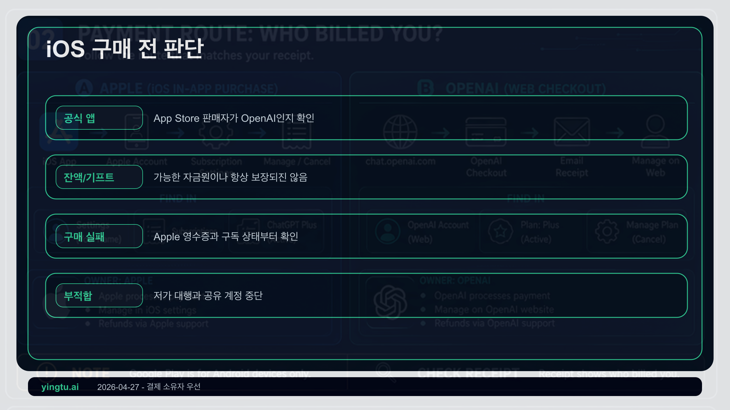 ChatGPT Plus iPhone 결제 경로: 공식 앱, 로그인, Apple 확인창, 중단 조건