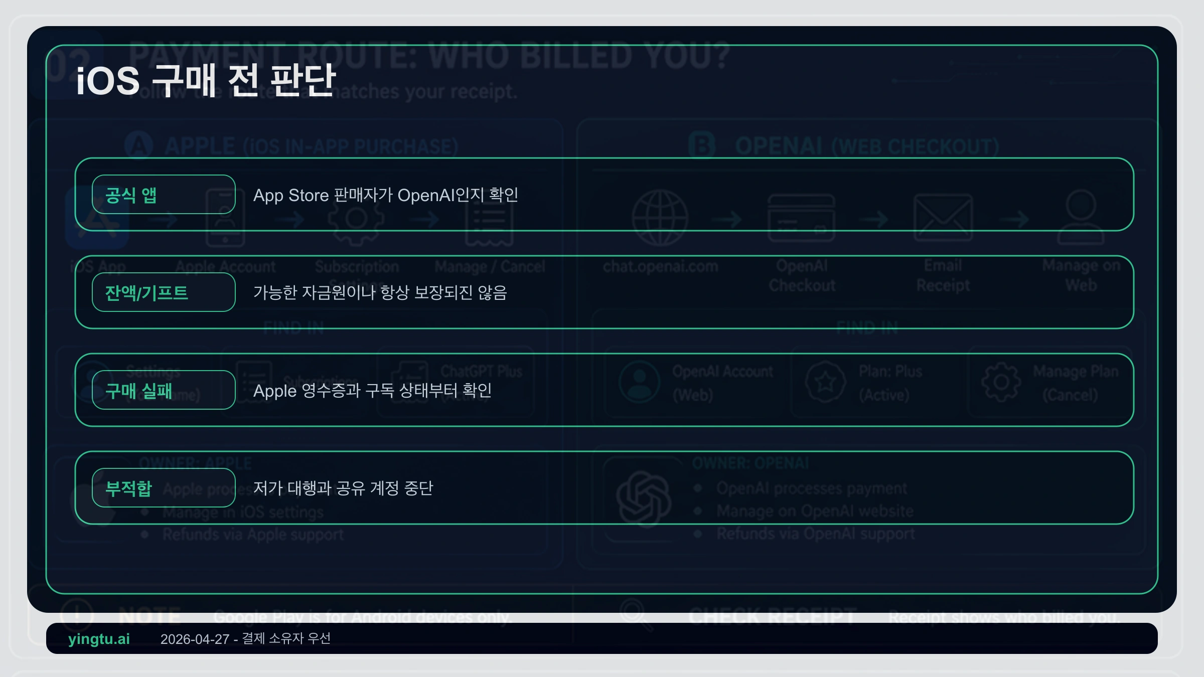 ChatGPT Plus iPhone 결제 경로: 공식 앱, 로그인, Apple 확인창, 중단 조건