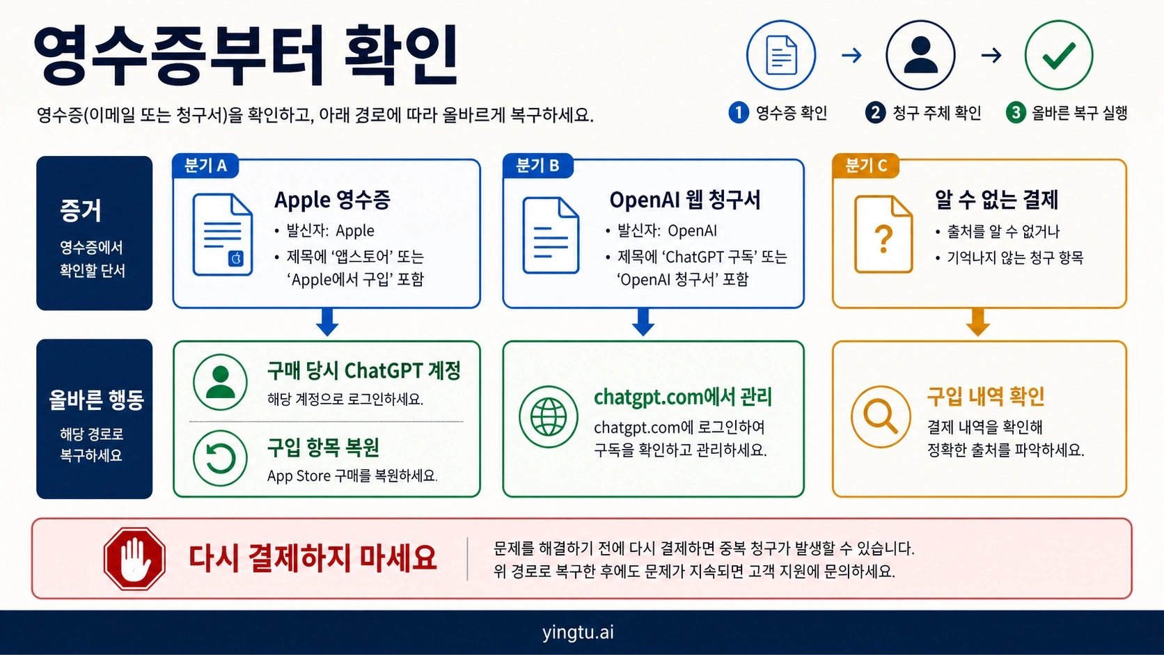 Apple, OpenAI, Google Play, 청구 주체 불명을 나누는 영수증 복원 경로