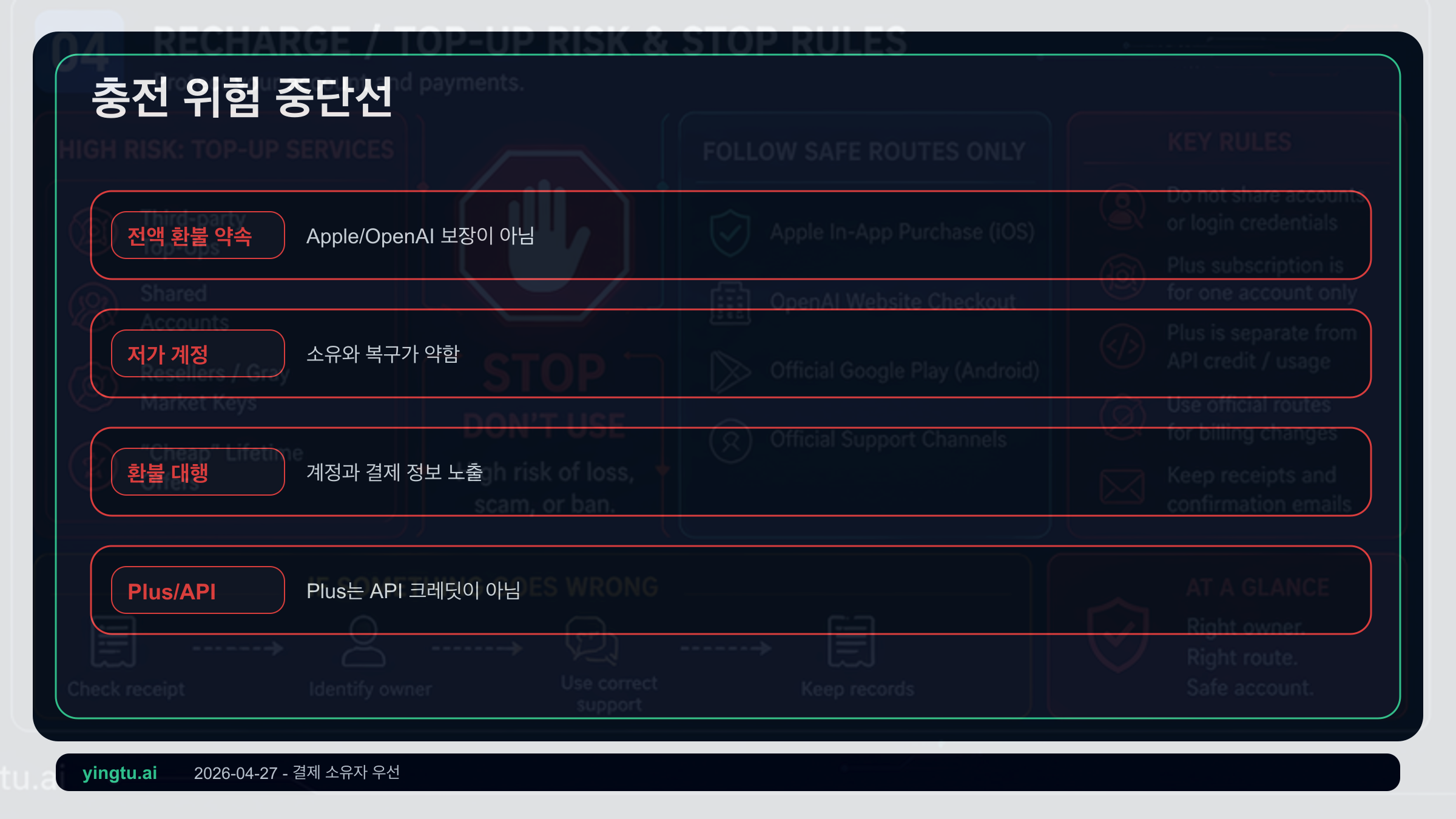 ChatGPT Plus iPhone 대리 결제 중단 규칙: 저가 계정, 환불 보장, 지역 결제 약속