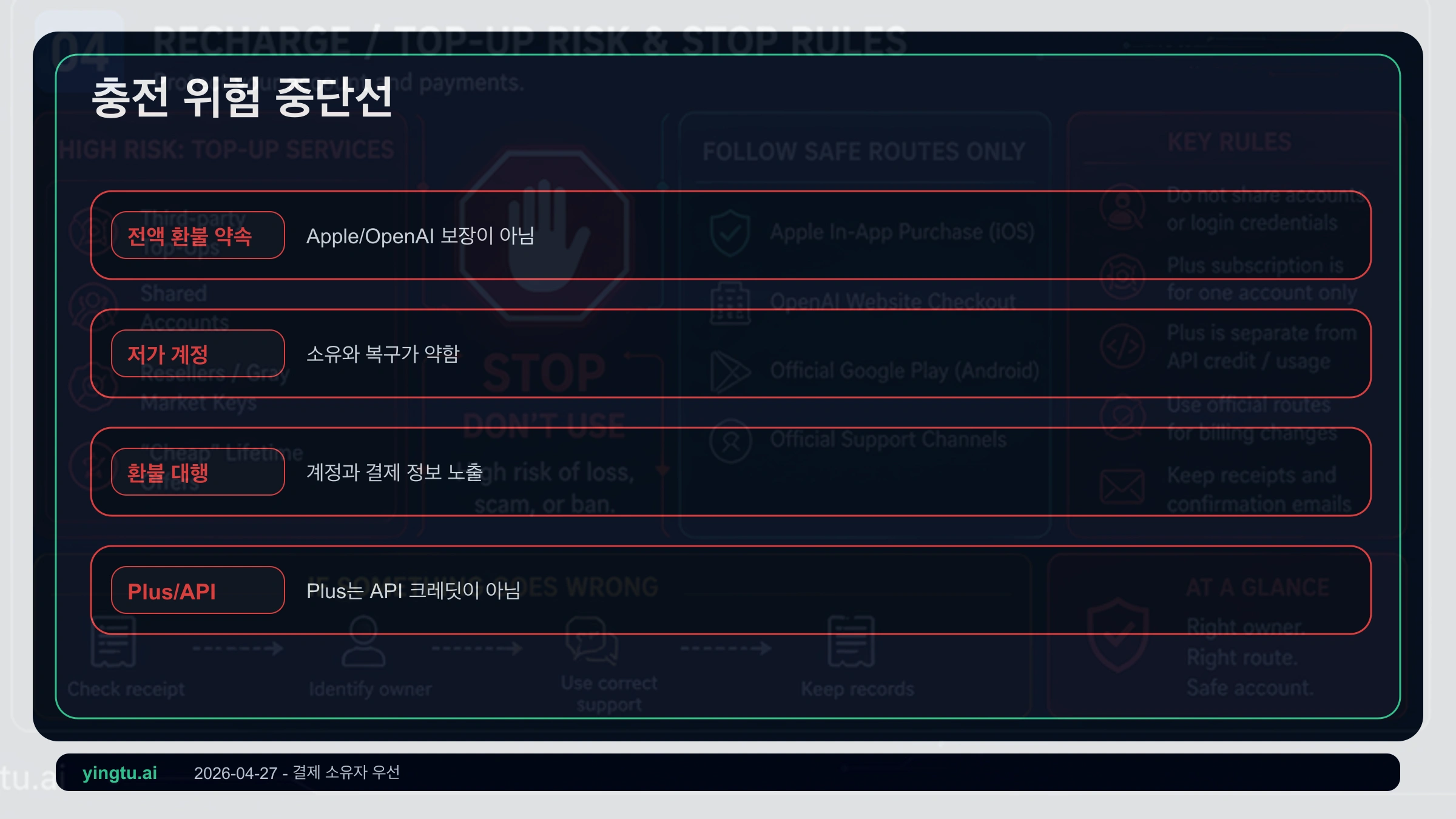 ChatGPT Plus iPhone 대리 결제 중단 규칙: 저가 계정, 환불 보장, 지역 결제 약속
