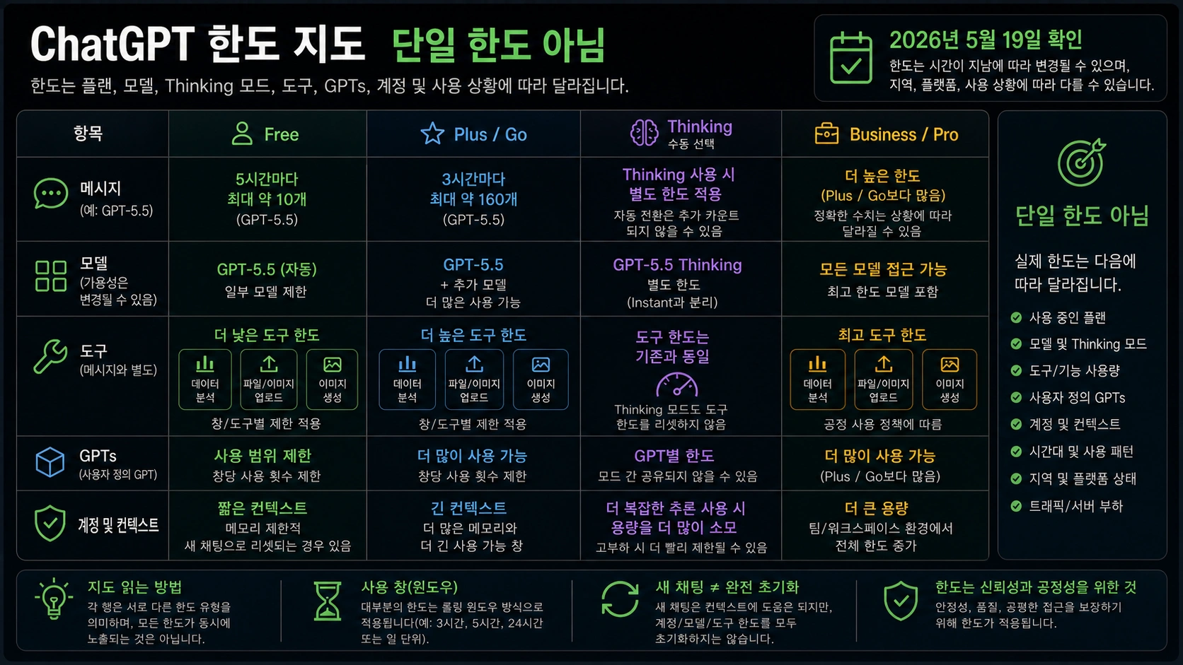 현재 ChatGPT 한도 맵