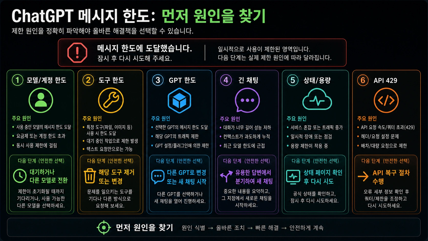 ChatGPT 제한 소유자 매트릭스