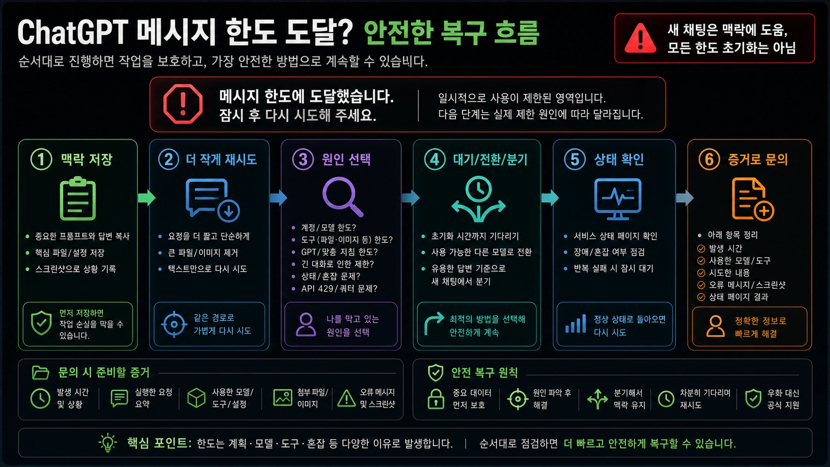 ChatGPT 메시지 한도 안전 복구 흐름