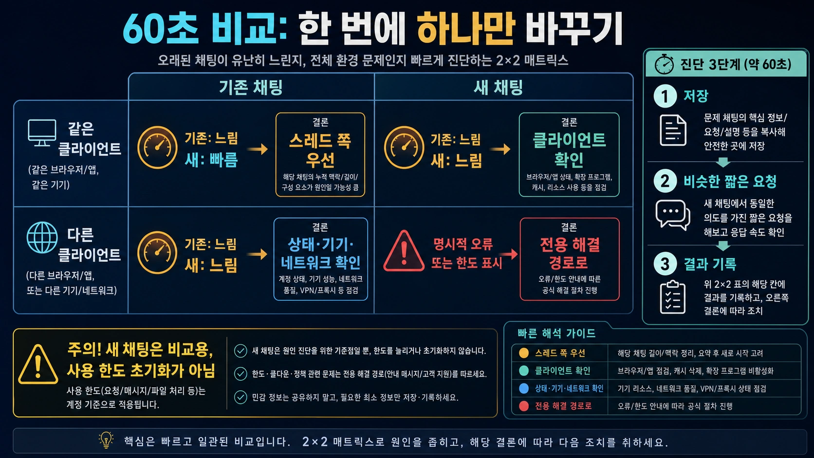 기존 채팅과 새 채팅을 같은 클라이언트와 다른 클라이언트에서 비교하는 60초 매트릭스