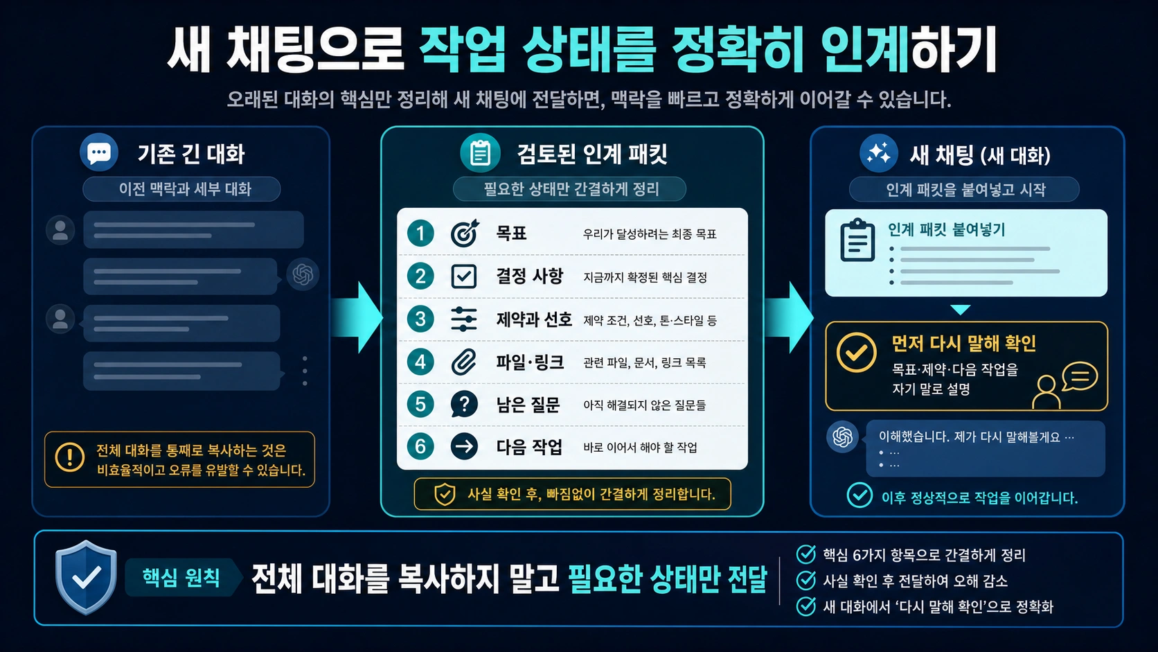 목표, 결정 사항, 제약, 자료, 남은 질문, 다음 작업을 새 채팅에 전달하고 다시 말해 확인하는 인계 패킷
