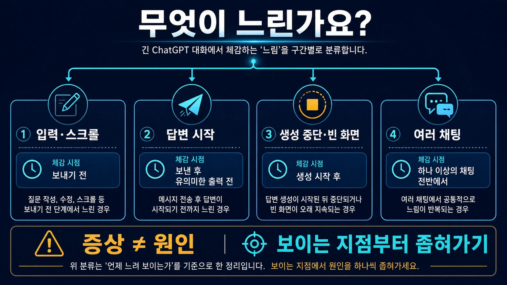 입력과 스크롤, 답변 시작, 생성 중단과 빈 화면, 여러 채팅의 느림을 나누는 진단 그림
