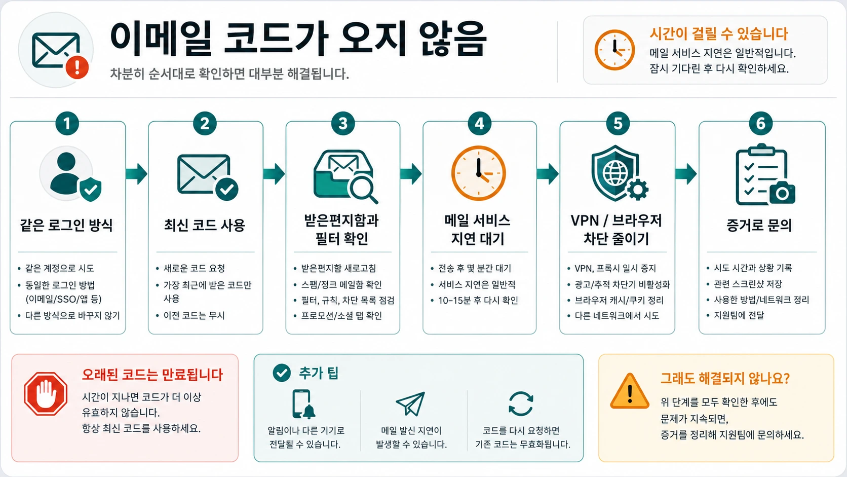 ChatGPT 이메일 코드가 안 오거나 늦거나 무효일 때의 복구 흐름