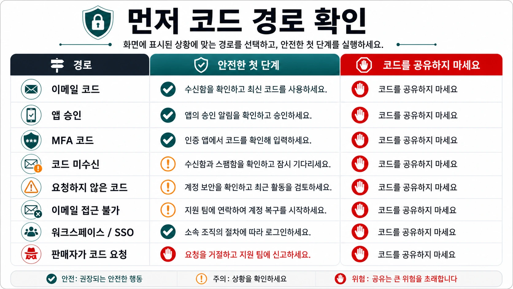 ChatGPT 인증 코드 상황과 안전한 첫 행동을 정리한 표
