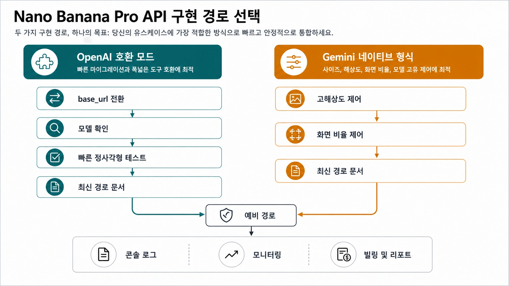 Nano Banana Pro API 통합 경로 다이어그램: OpenAI 호환 SDK, 네이티브 Gemini 요청, 경로 설정, 로그 확인