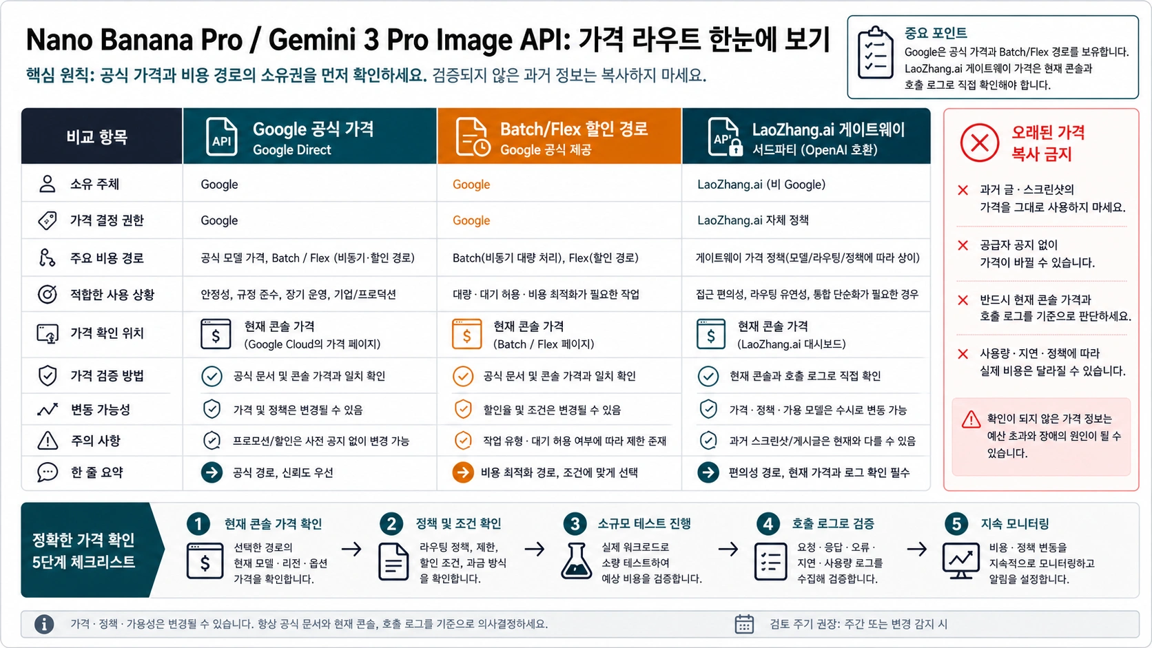 Nano Banana Pro API 가격 소유자 맵: Google 공식 가격, 게이트웨이 플랫폼 확인, 로그, 주문 증거