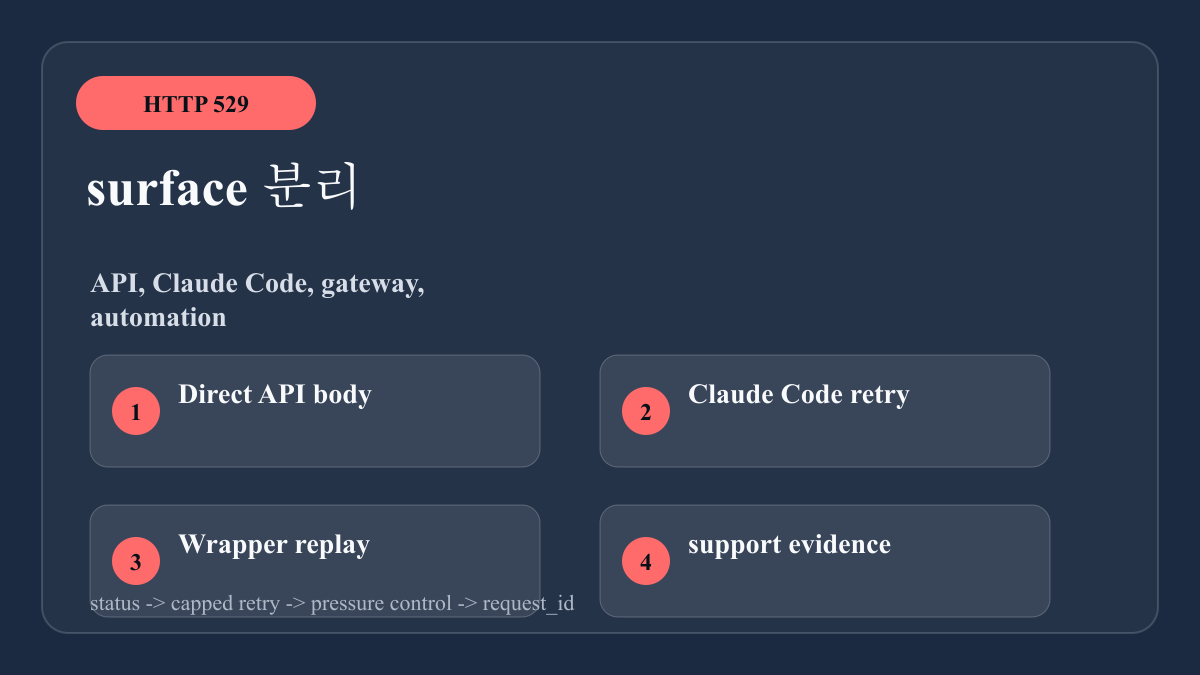 API, Claude Code, wrapper 분리