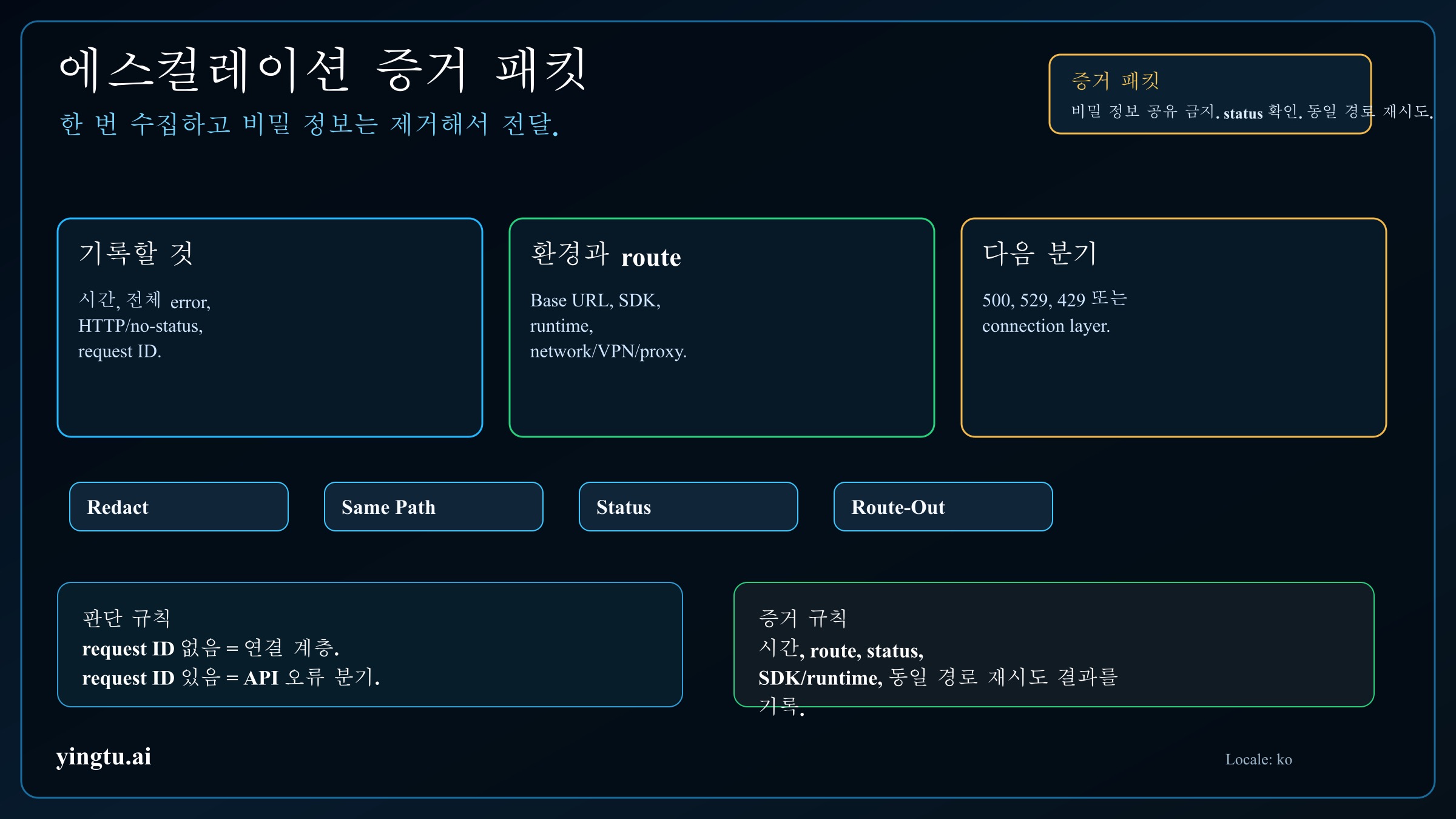 Claude API 연결 오류 escalation packet