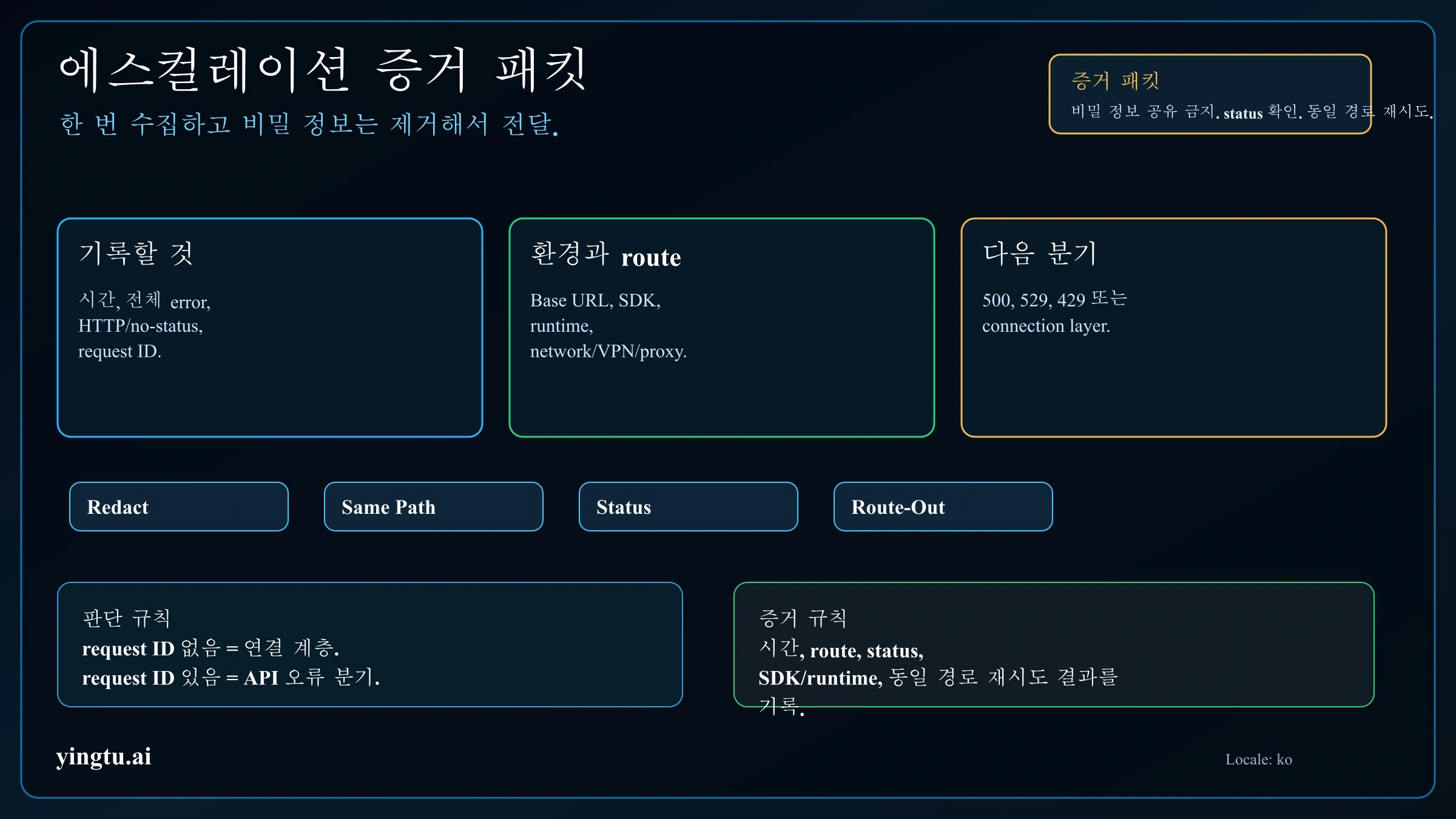 Claude API 연결 오류 escalation packet