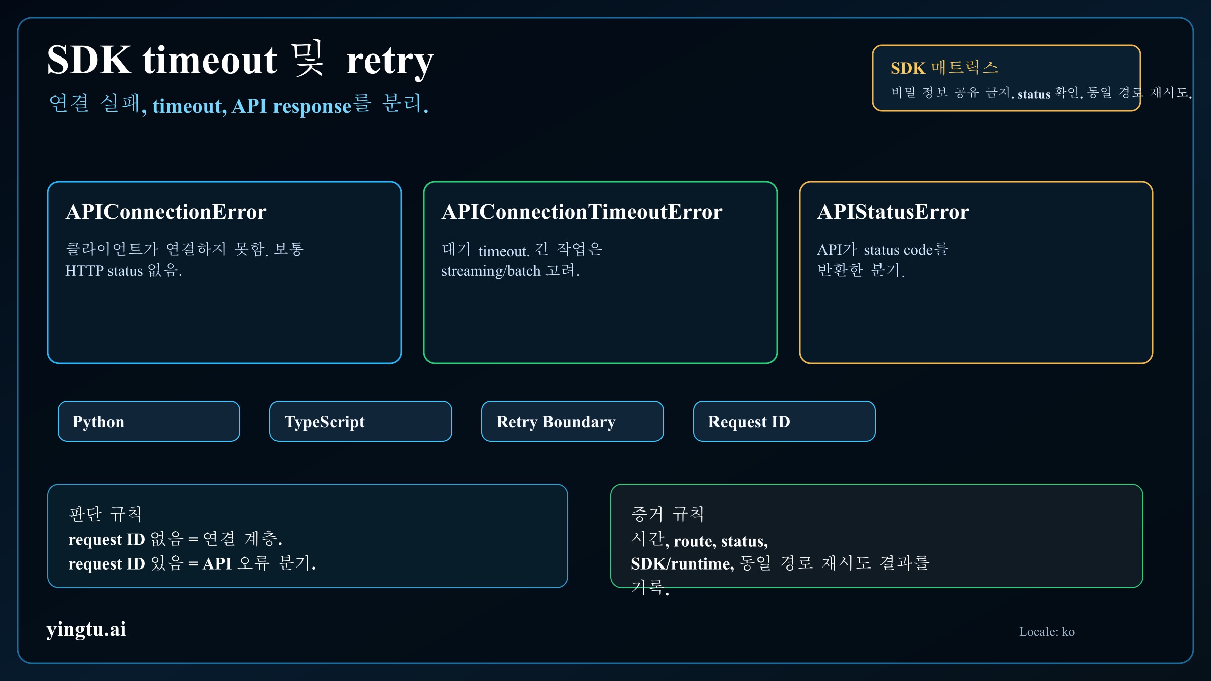 Claude API SDK timeout matrix