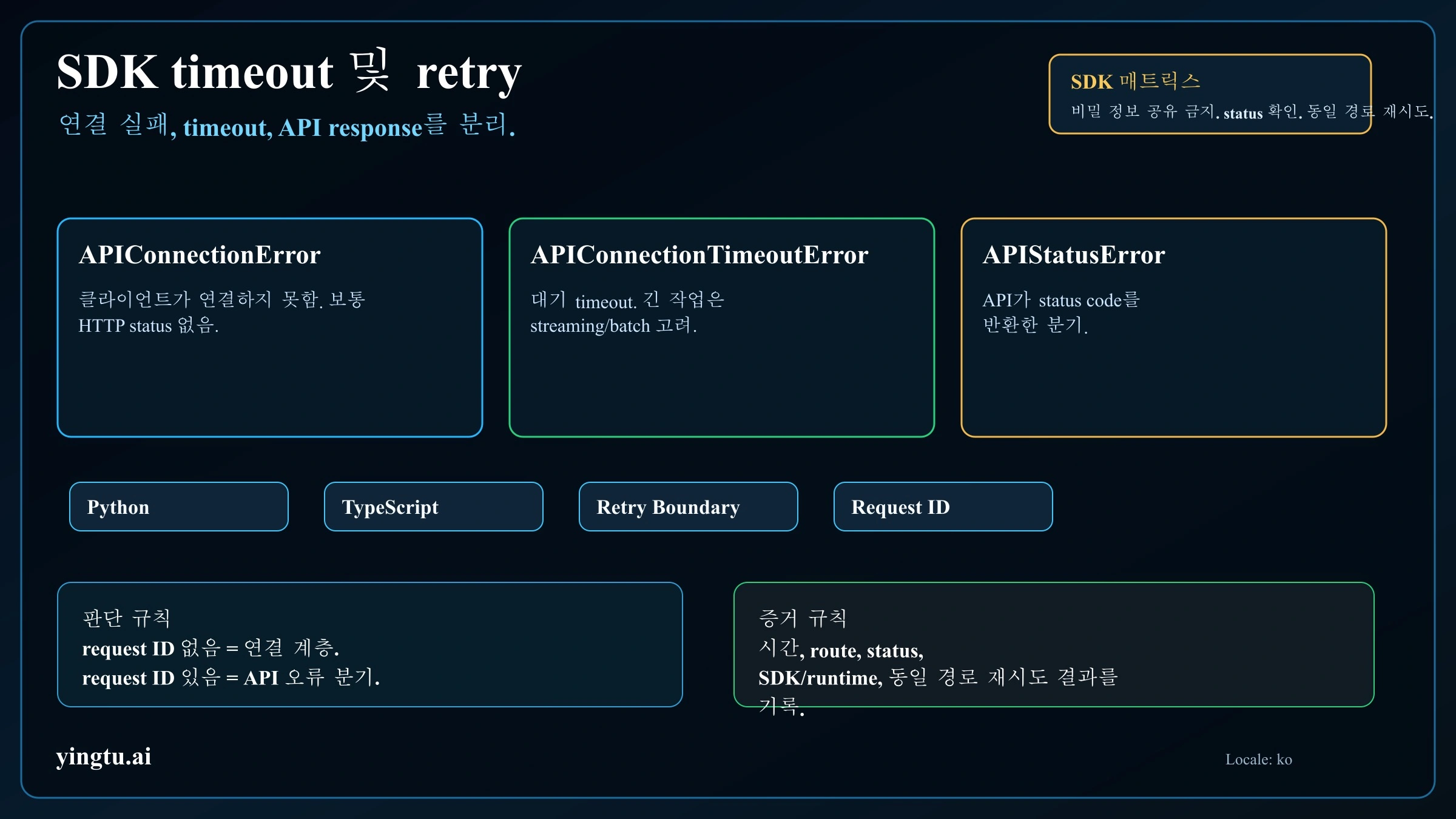 Claude API SDK timeout matrix