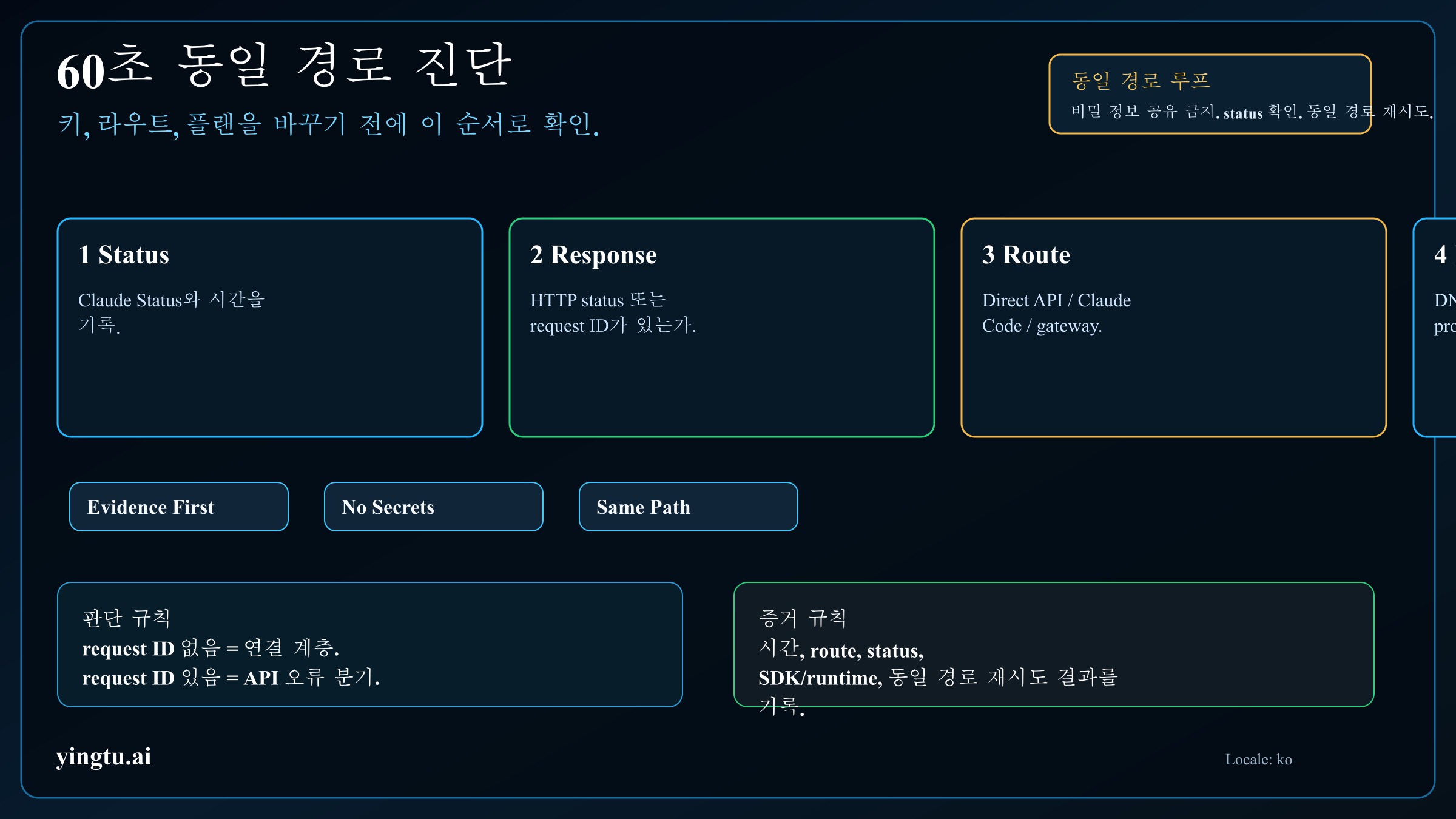 Claude API 연결 오류 same-path triage loop