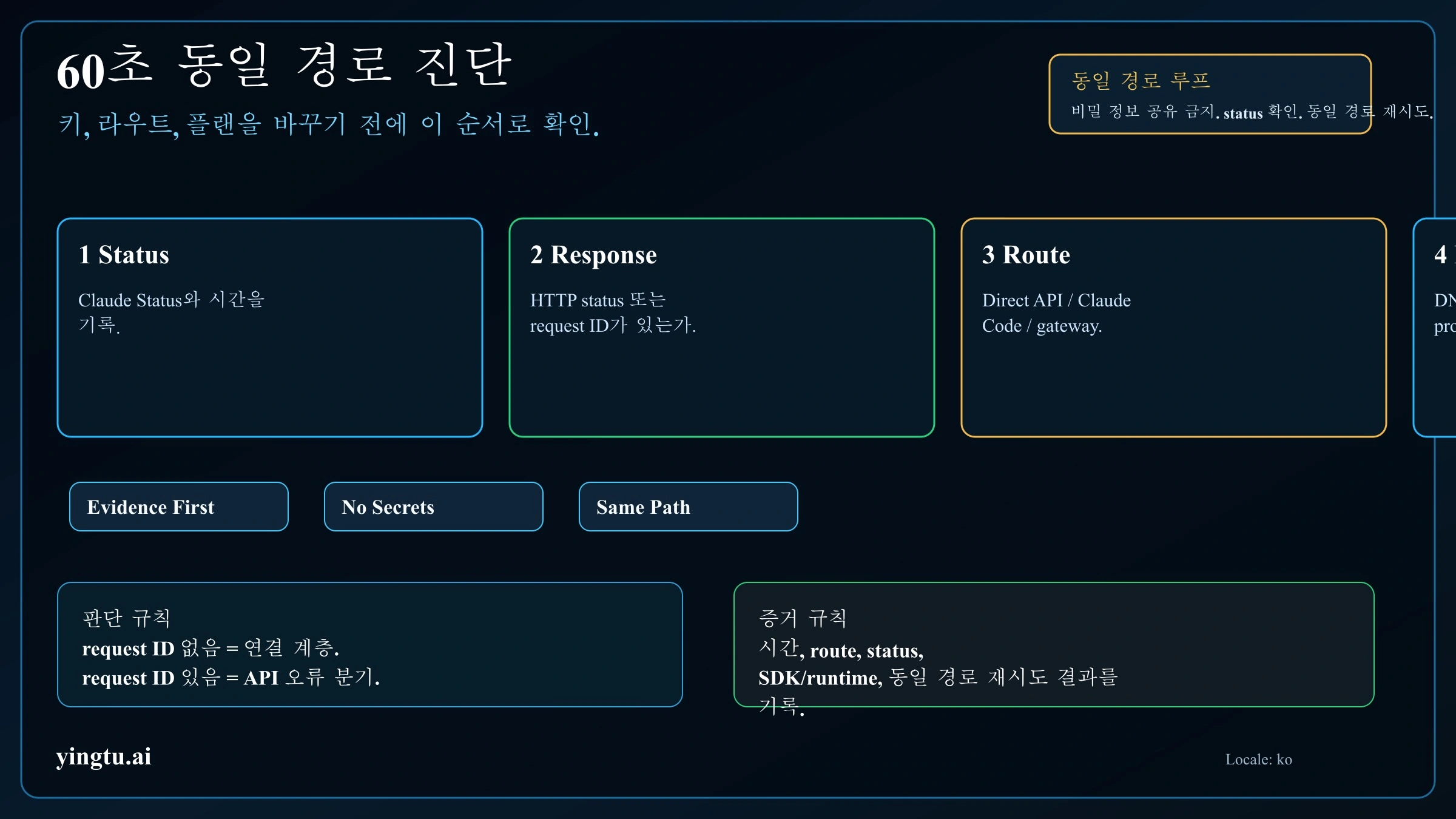 Claude API 연결 오류 same-path triage loop