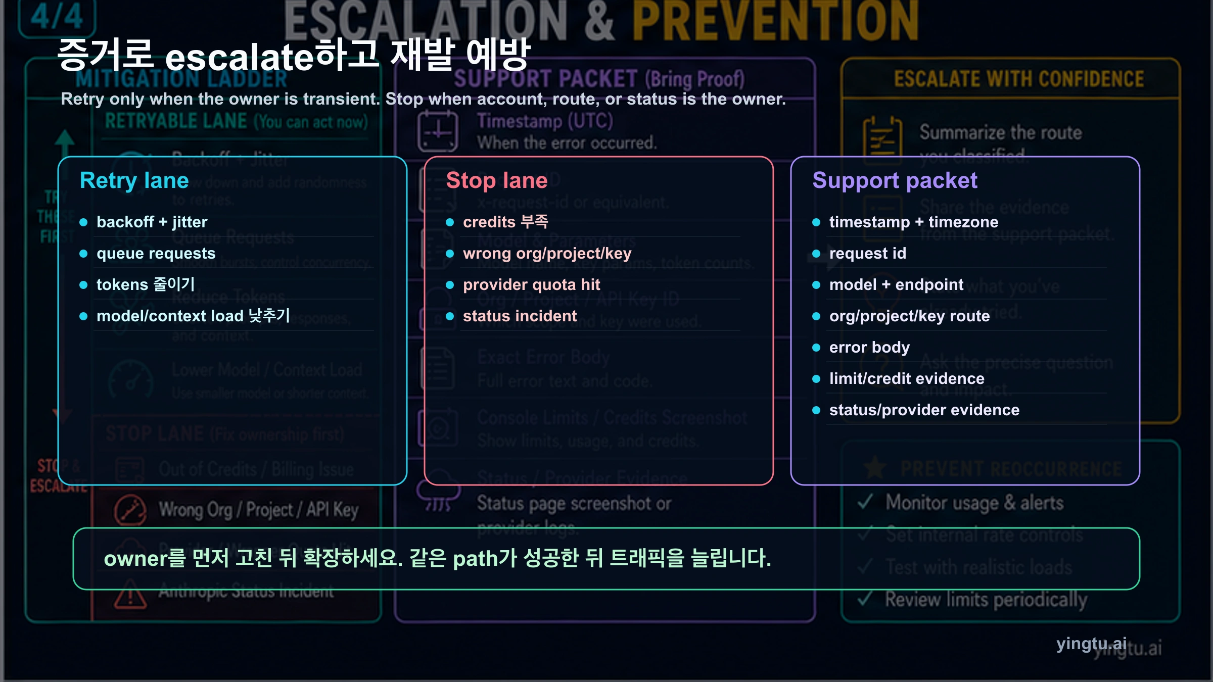 Claude rate limit escalation and prevention board