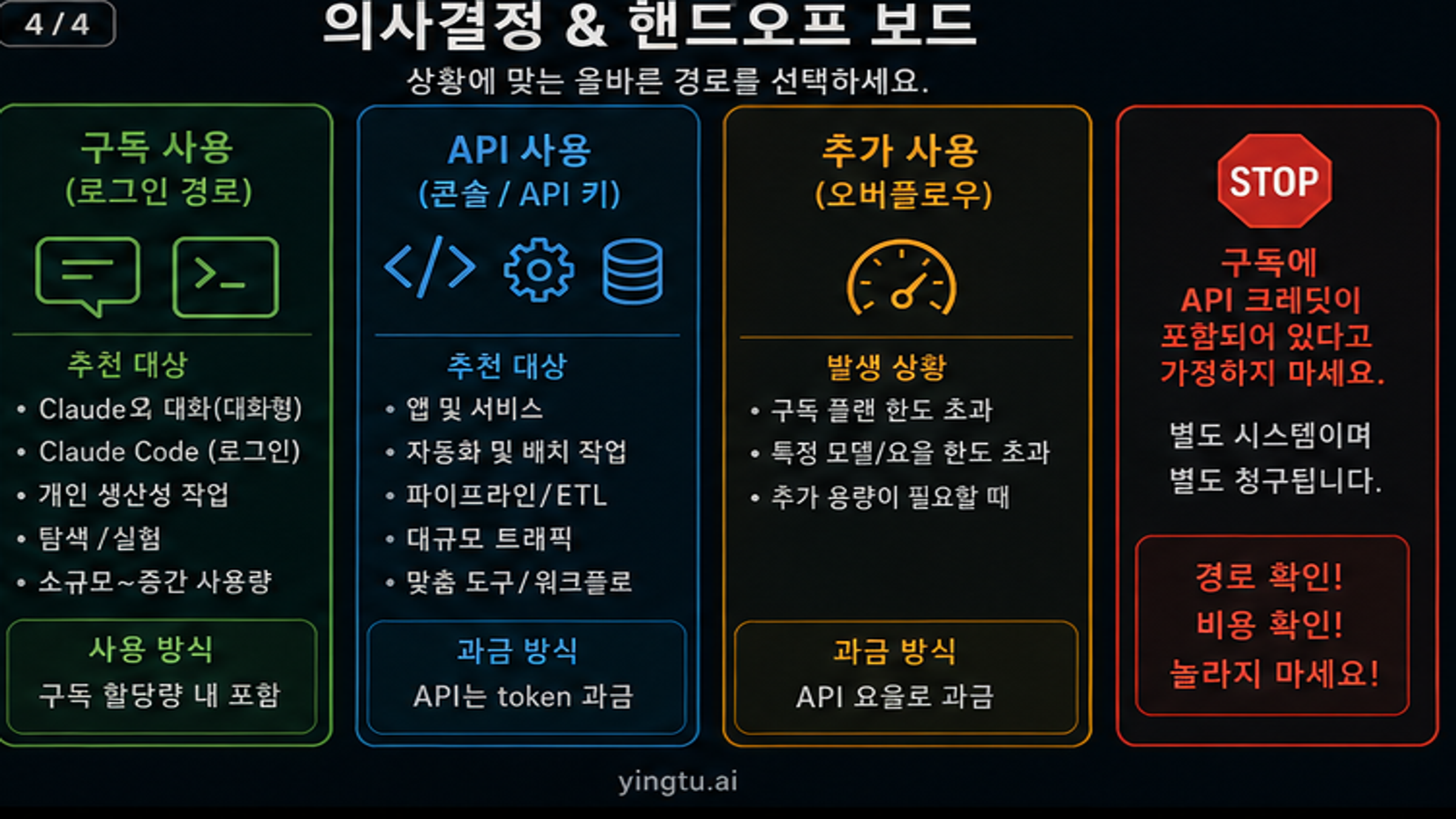 Claude 구독 API 추가 사용 선택을 위한 결정 보드