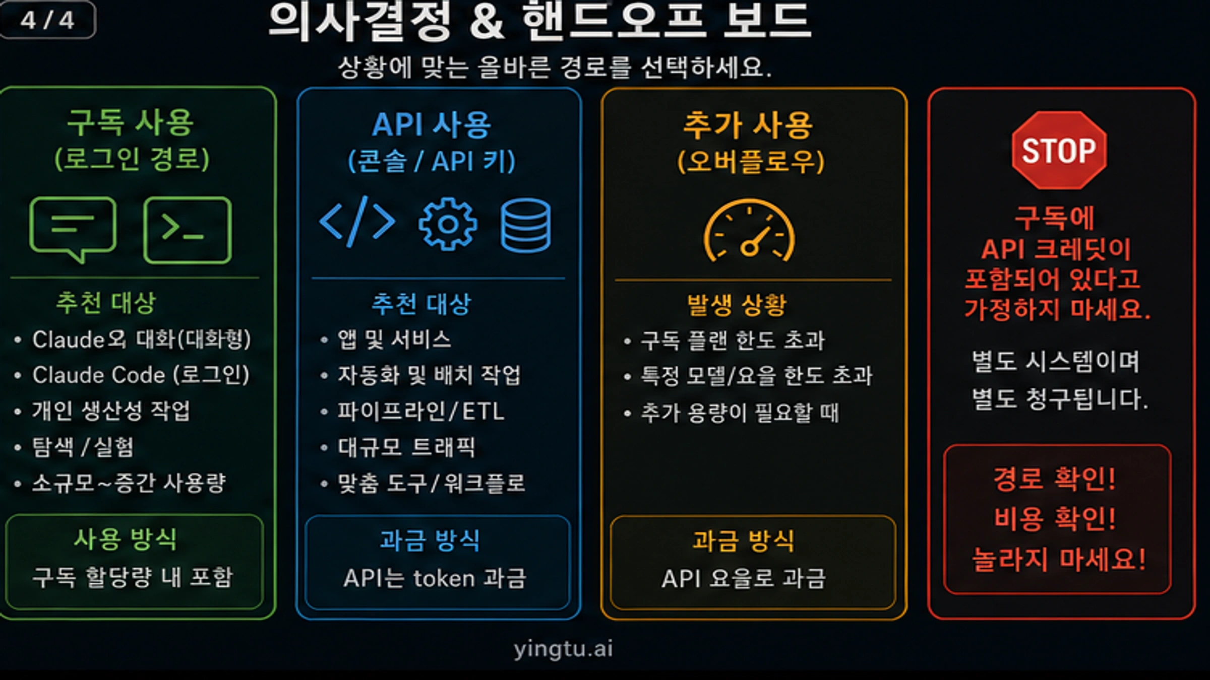 Claude 구독 API 추가 사용 선택을 위한 결정 보드
