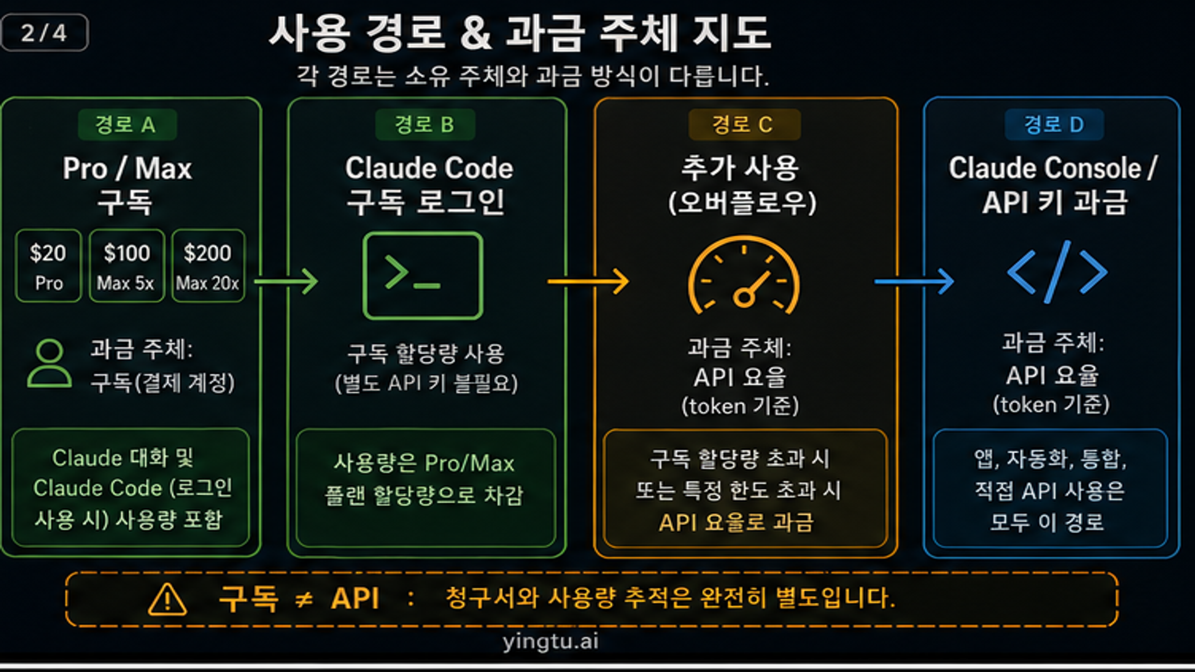 Claude 구독과 API 청구 경로 소유권 지도