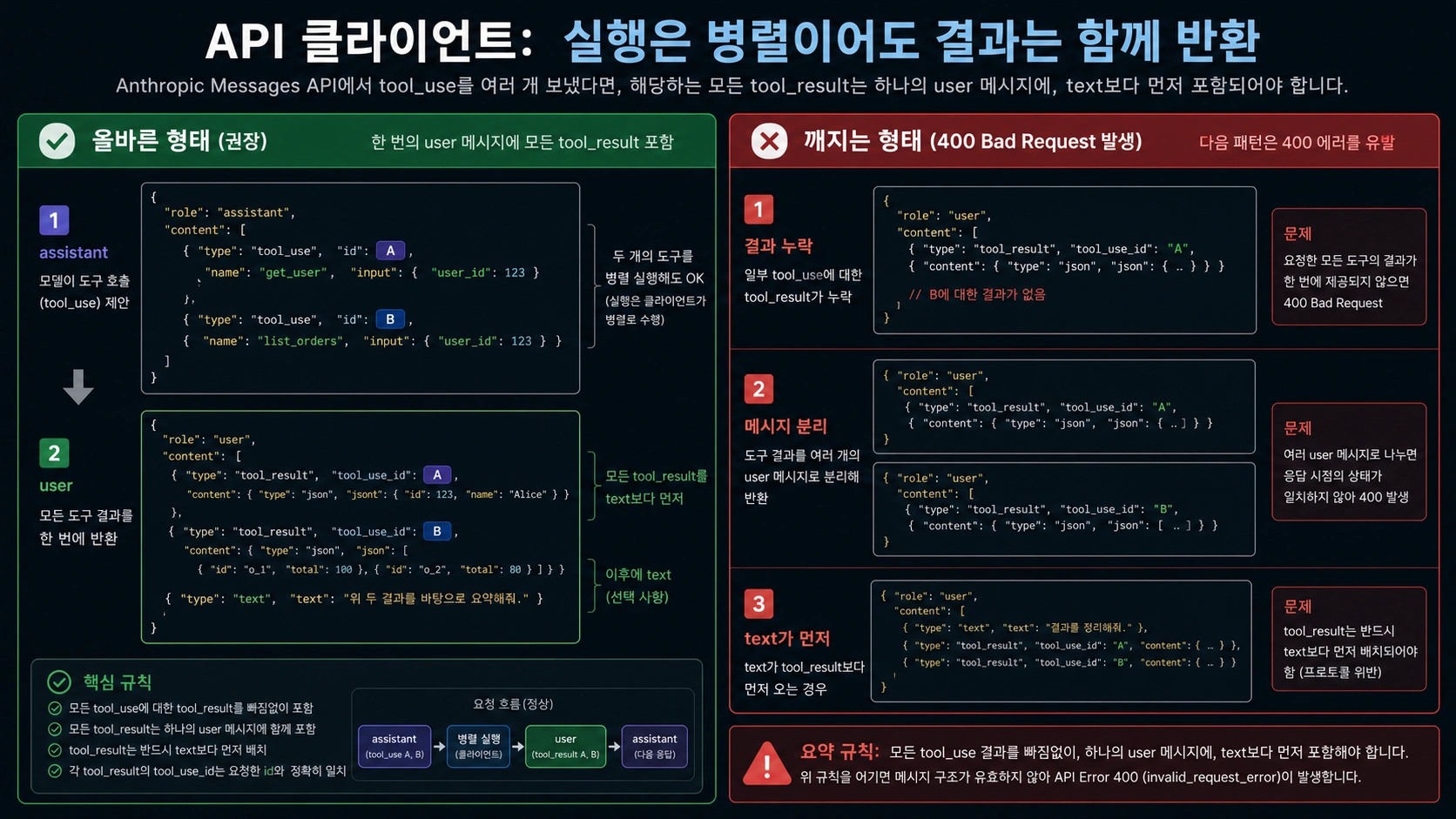 Anthropic tool_result 반환 형태 다이어그램