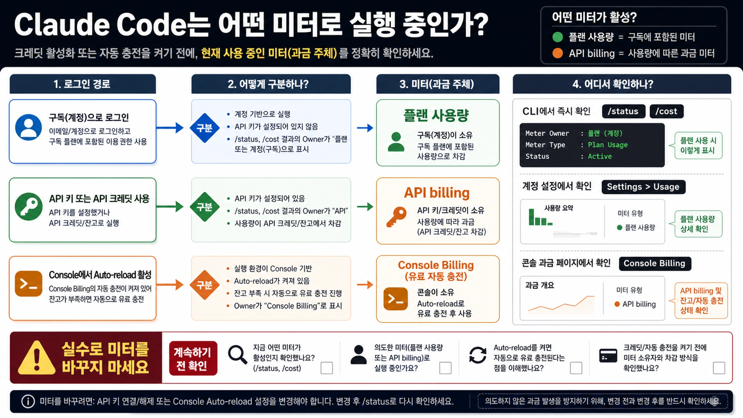 Claude Code 미터 진단 맵: /status, /cost, Settings Usage, Console Billing, auto-reload 확인