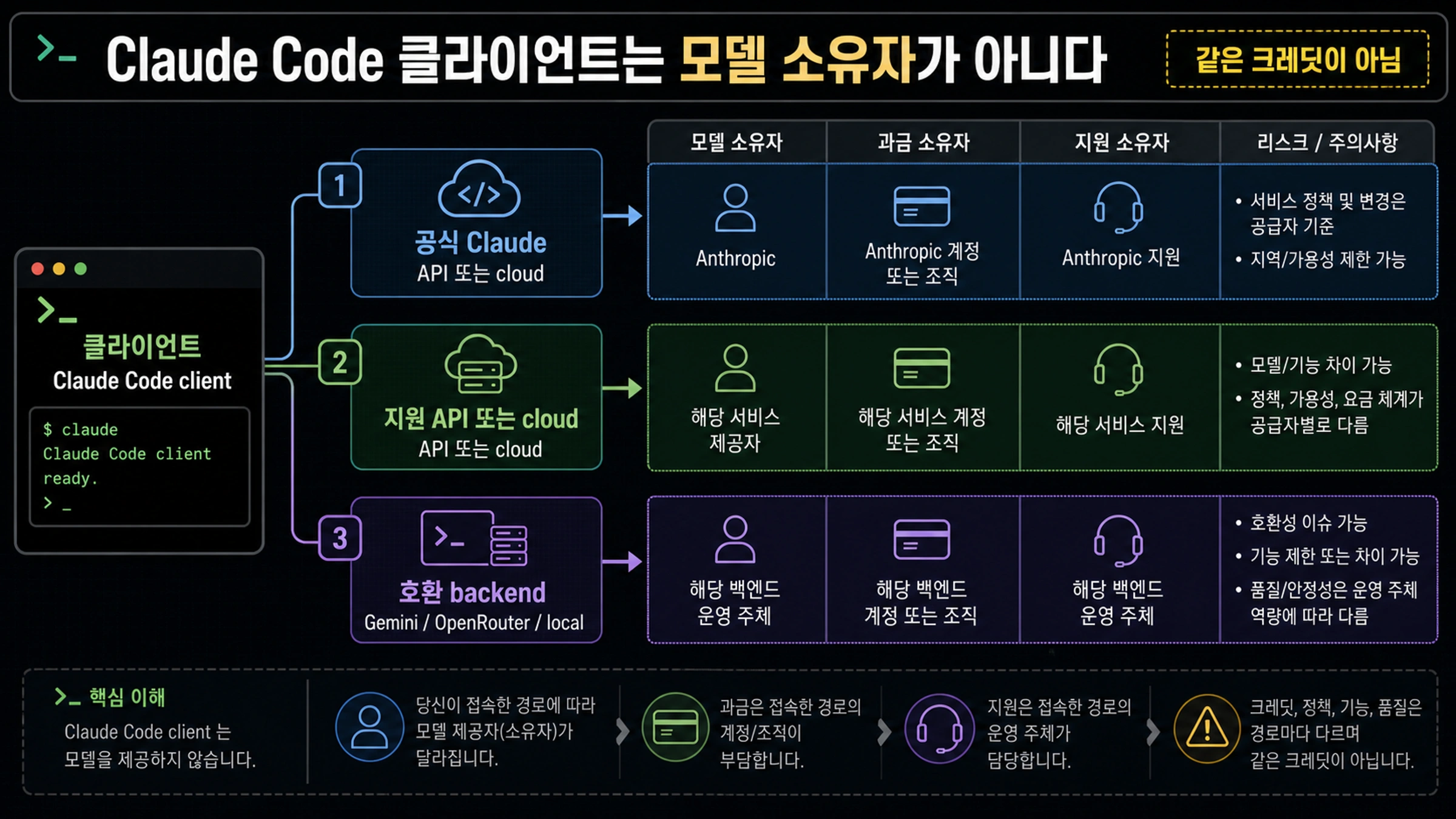 Claude Code 클라이언트와 모델 소유자, 과금 소유자, 지원 소유자, 호환 backend를 분리한 맵