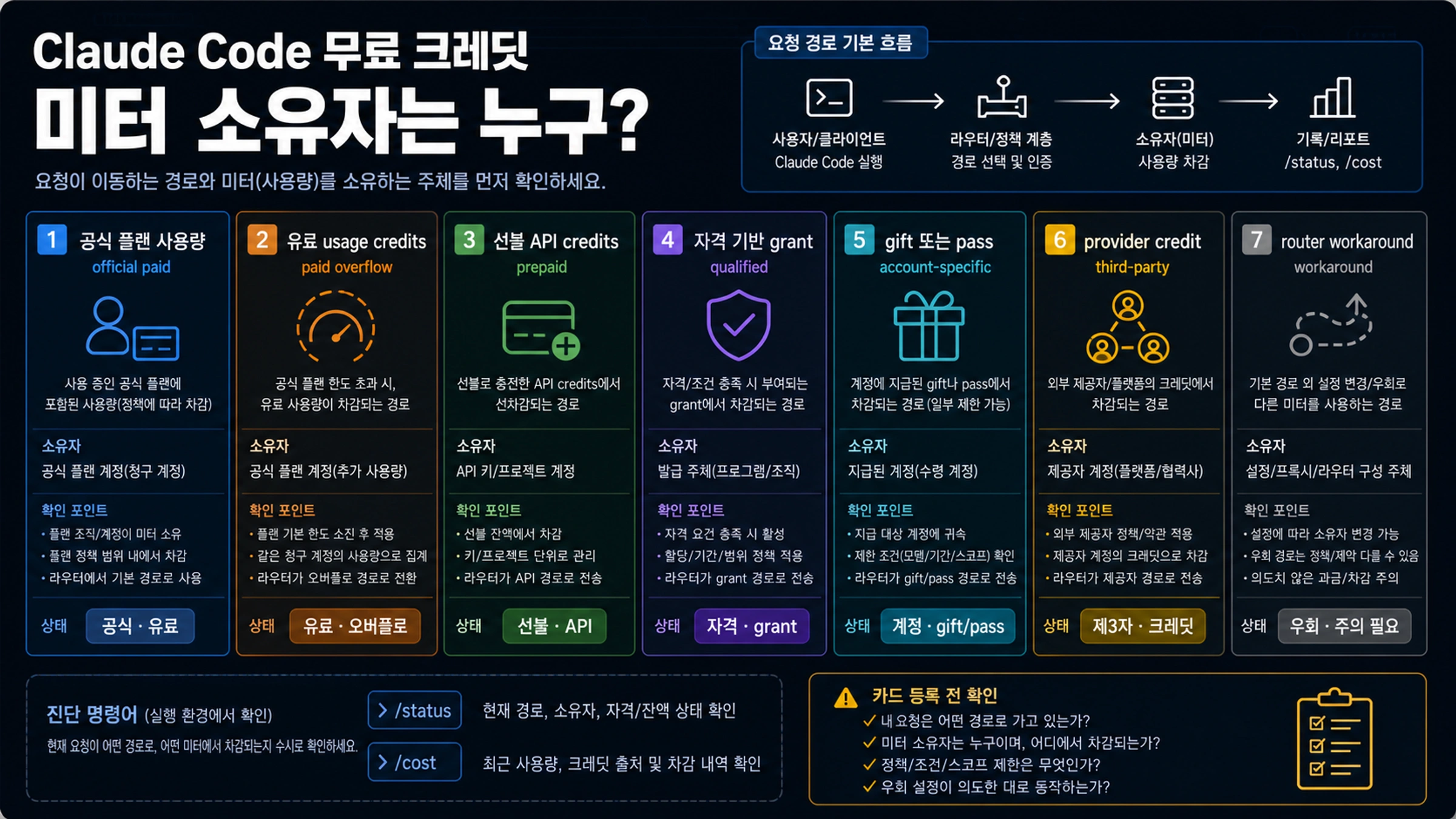 Claude Code 무료 크레딧과 게스트 패스: 2026년에 공식인 경로
