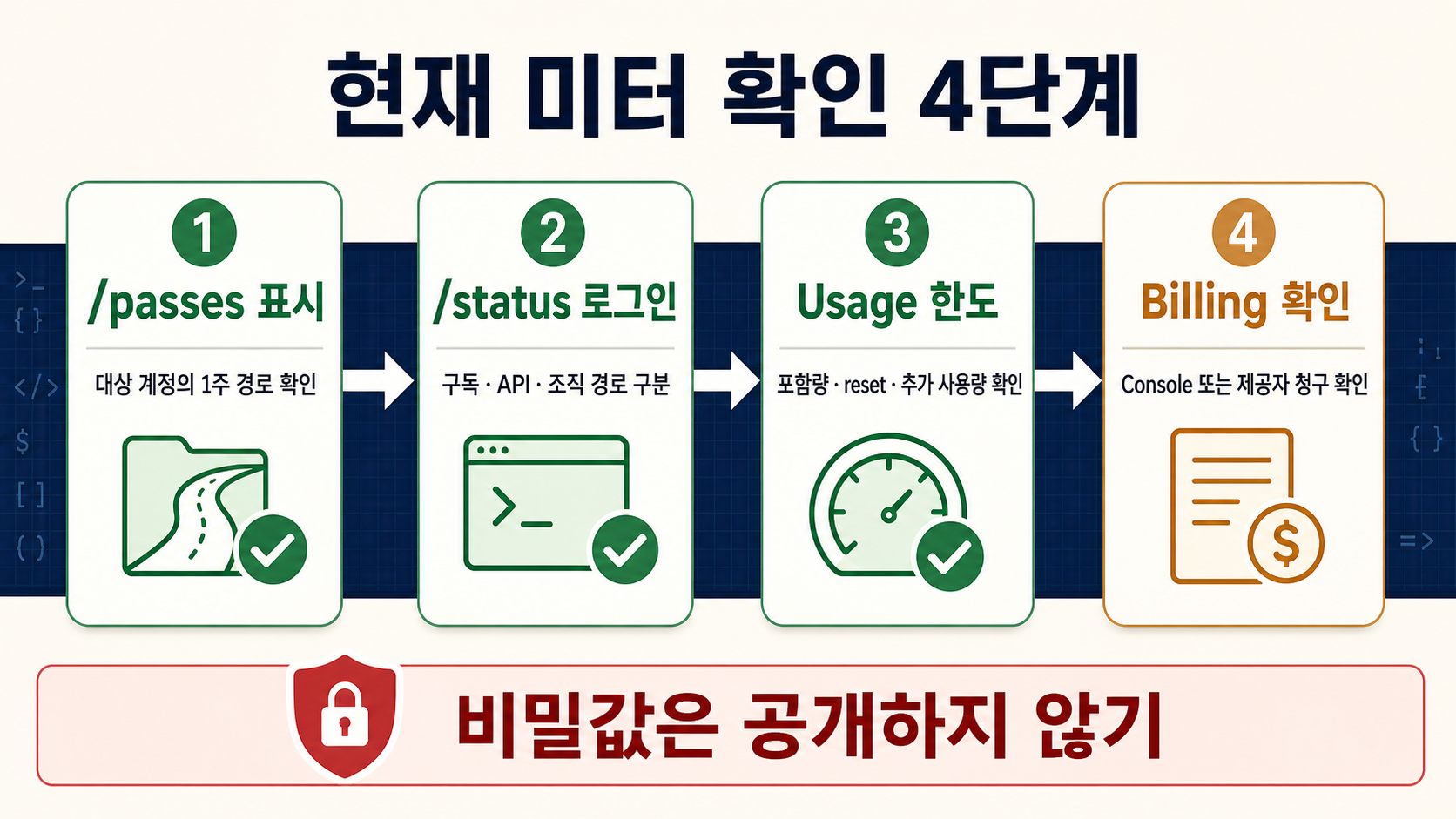 Claude Code에서 패스 표시, 로그인 방식, 사용량 화면, Console 청구를 순서대로 확인하는 4단계 흐름