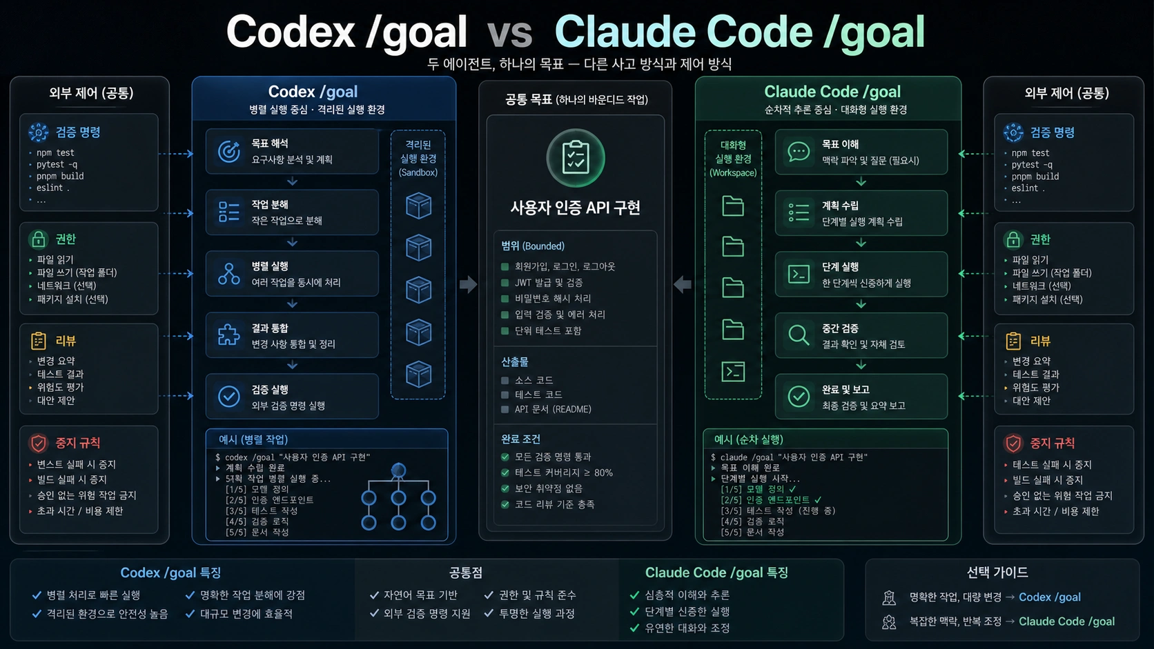 Codex /goal vs Claude Code /goal: 긴 코딩 작업은 어느 목표 루프에 맡길까?