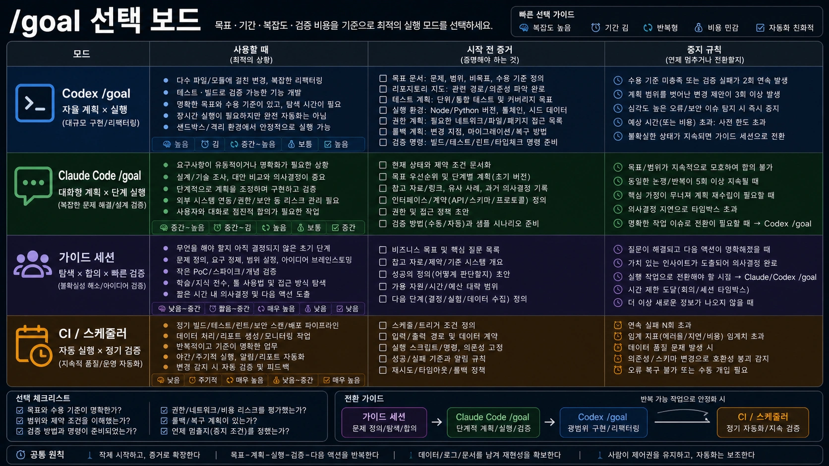 Codex goal, Claude Code goal, 일반 안내 세션, CI scheduler를 고르는 네 가지 경로 보드.