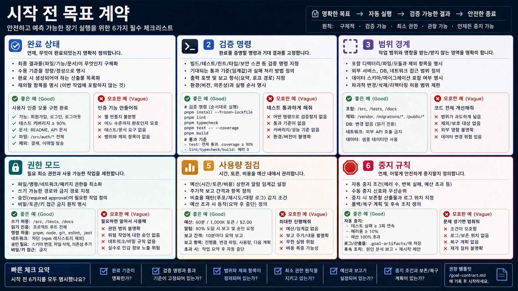 장시간 coding agent 작업을 안전하게 시작하기 위한 목표 계약 체크리스트.