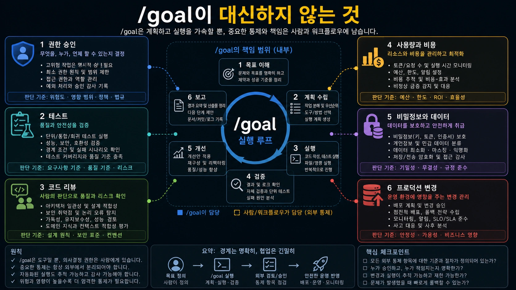 완료 조건과 권한, 테스트, 리뷰, 예산, 비밀정보를 분리한 경계도.