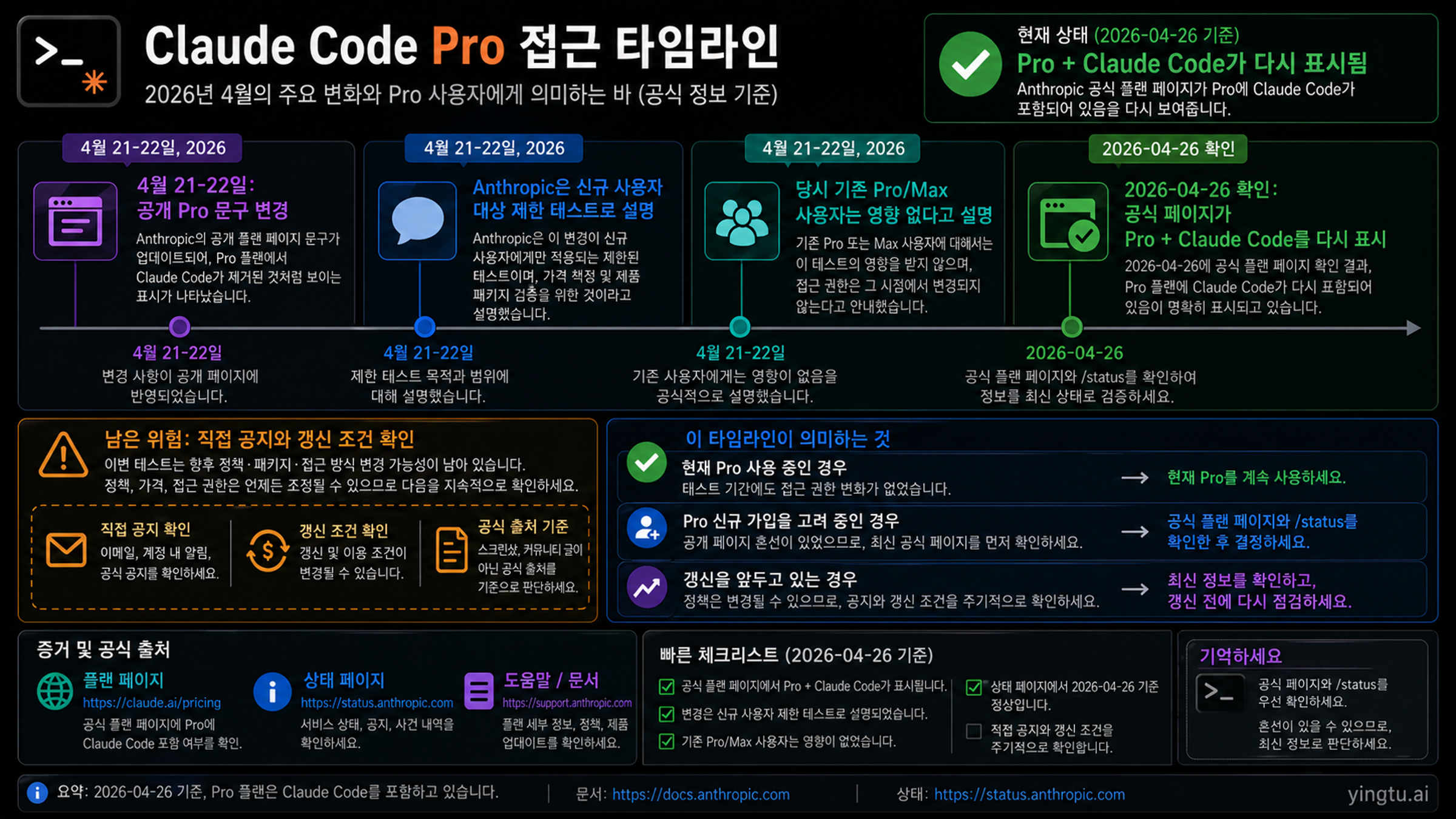 Claude Code 접근 타임라인: 4월 21-22일 변경, 제한 테스트, 4월 26일 공식 확인, 갱신 전 확인 항목