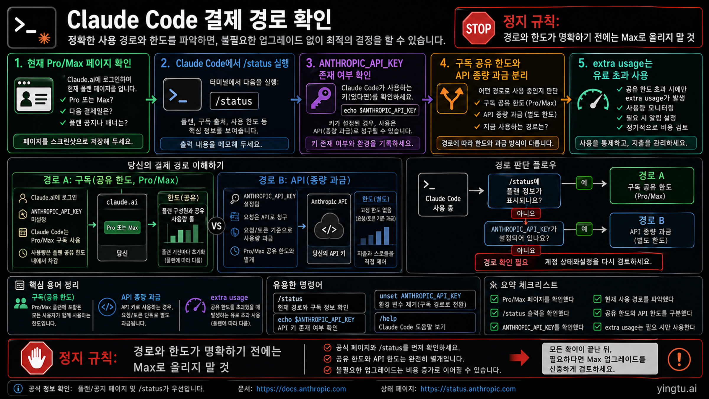 Claude Code 과금 경로 체크리스트: 현재 플랜 페이지, /status, ANTHROPIC_API_KEY, 공유 한도, extra usage