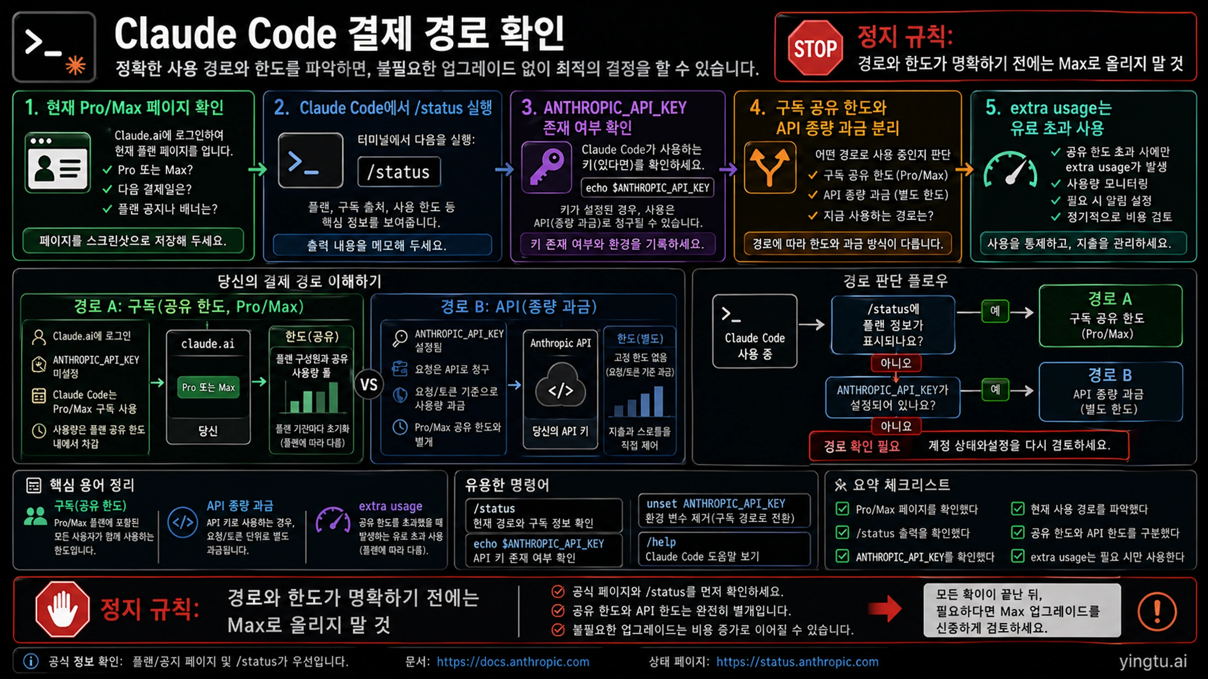 Claude Code 과금 경로 체크리스트: 현재 플랜 페이지, /status, ANTHROPIC_API_KEY, 공유 한도, extra usage